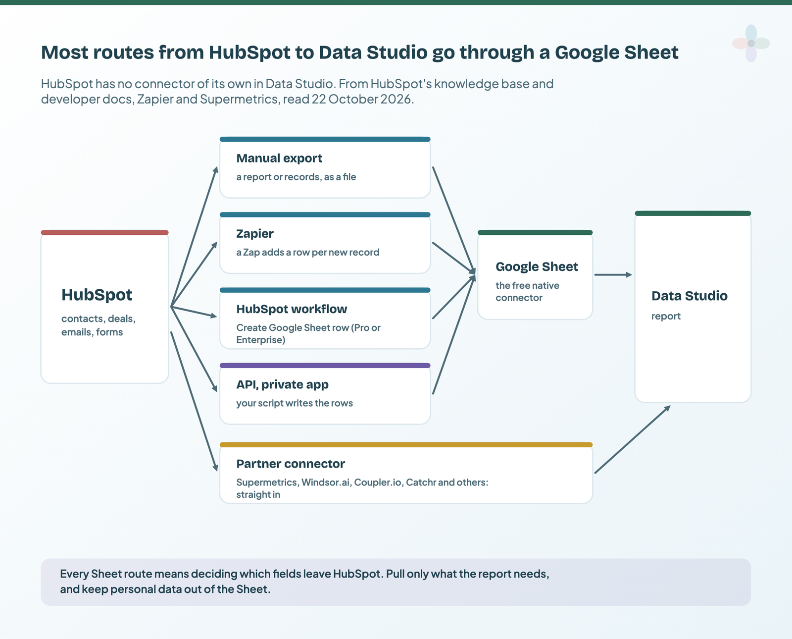 Flow from HubSpot to Data Studio: manual export, Zapier, a HubSpot workflow and an API private app all write to a Google Sheet, which connects to Data Studio with the free native connector; a partner connector such as Supermetrics, Windsor.ai, Coupler.io or Catchr goes straight into Data Studio