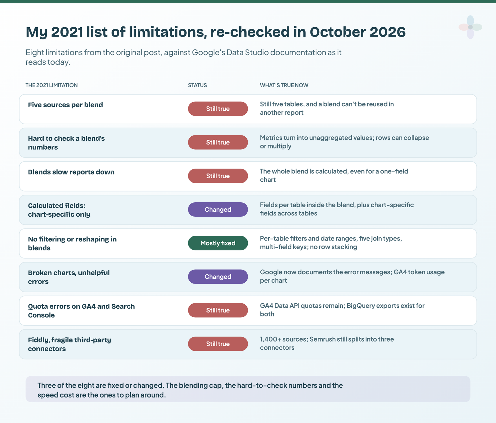 A table of the eight limitations from my 2021 post with a status for each in October 2026: five sources per blend, hard-to-check blend numbers, slow blends, quota errors and fragile connectors are still true; calculated fields in blends and chart errors have changed; filtering and reshaping in blends is mostly fixed