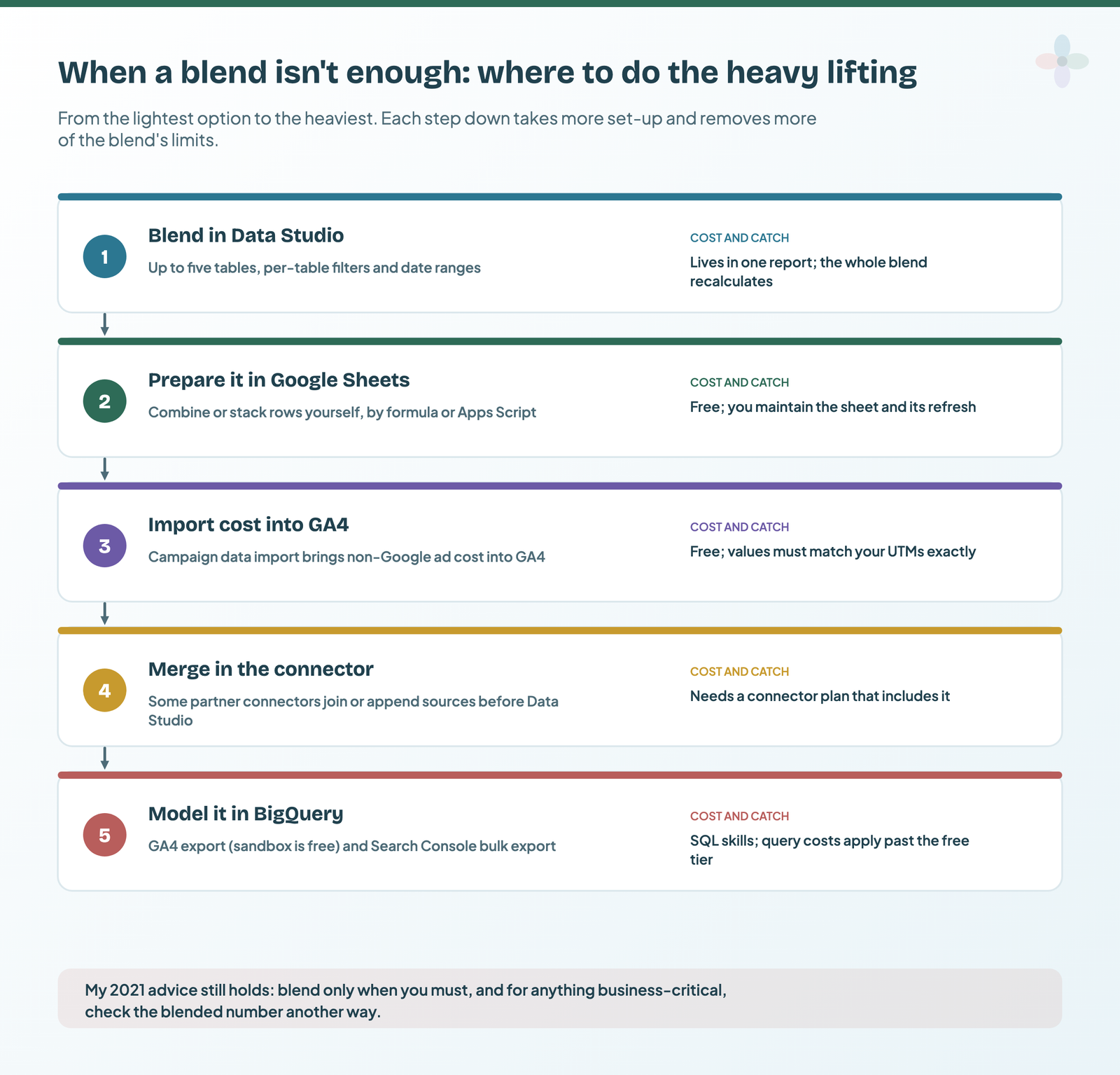 Five options from lightest to heaviest: blend in Data Studio (up to five tables, lives in one report), prepare it in Google Sheets (free, you maintain it), import cost into GA4 (free, values must match UTMs), merge in the connector (needs a plan that includes it), model it in BigQuery (SQL skills, query costs past the free tier)