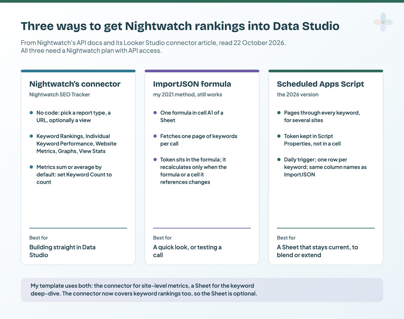 Three columns comparing routes from Nightwatch to Data Studio: Nightwatch's connector (no code, five report types), the ImportJSON formula (one page per call, token in the formula, recalculates only on edits) and a scheduled Apps Script (all pages, token in Script Properties, daily trigger)