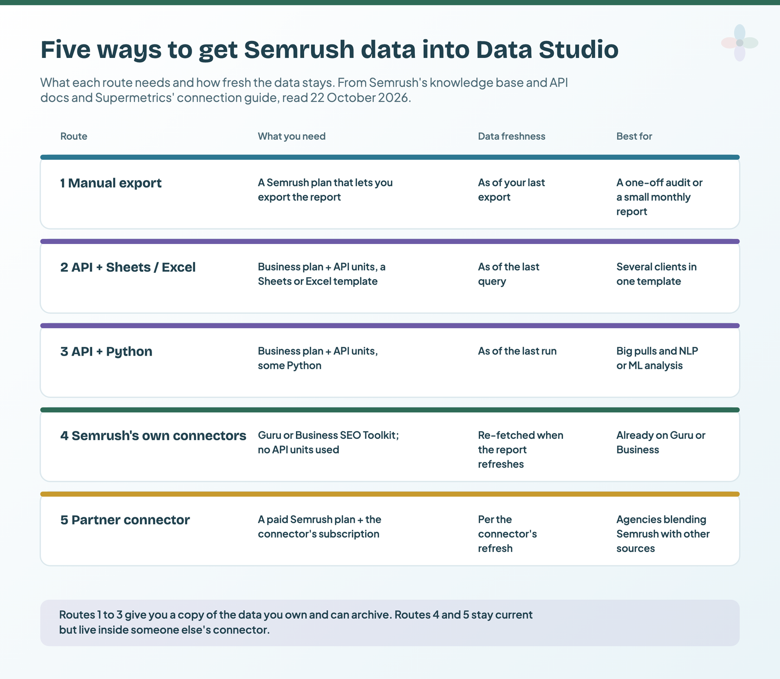 The five ways to get Semrush data into Data Studio as rows: manual export, API with Sheets or Excel, API with Python, Semrush's own connectors and a partner connector, each with what it needs, how fresh the data stays and who it suits best