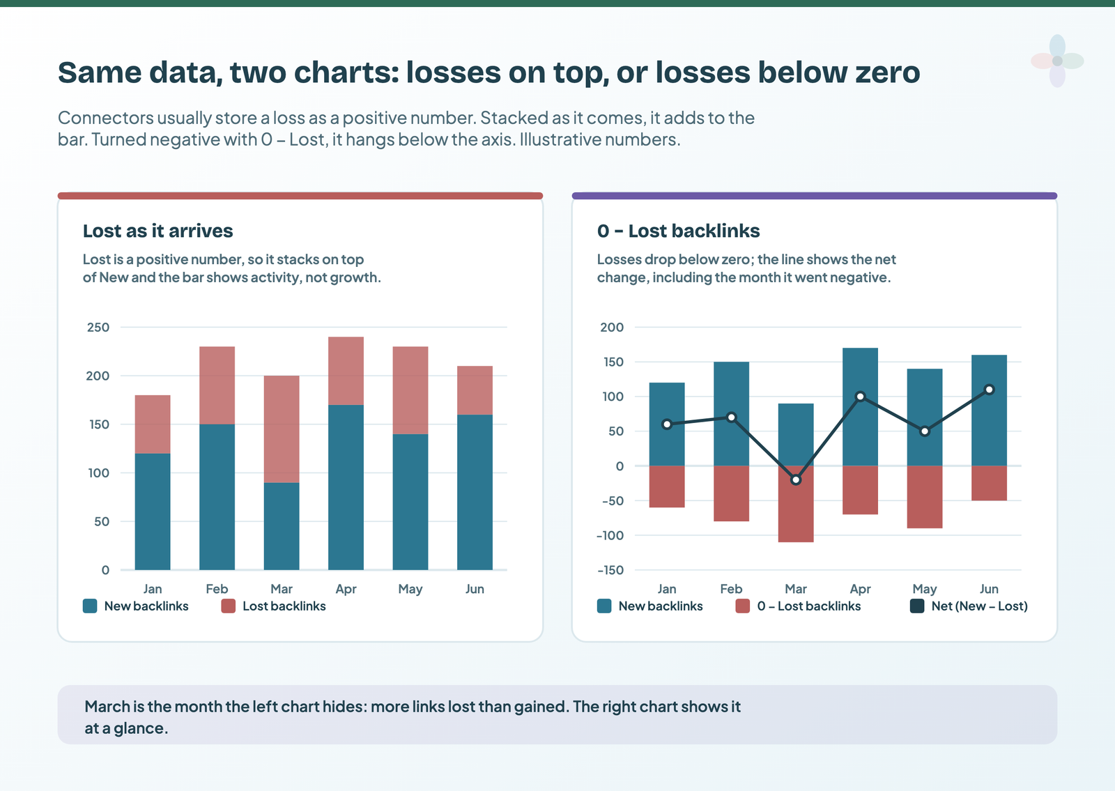 Two stacked charts of the same six months of illustrative backlink data: on the left, lost backlinks are stacked on top of new ones as positive numbers; on the right, 0 minus lost backlinks puts the losses below zero and a net line shows March going negative
