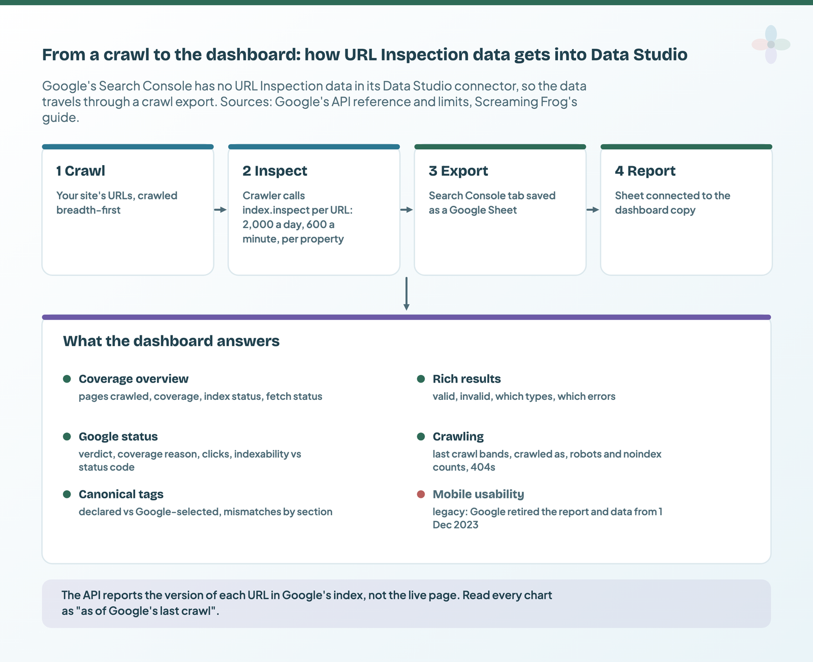 Four steps from crawl to report (crawl, inspect at 2,000 calls a day and 600 a minute per property, export the Search Console tab to a Google Sheet, connect the Sheet) feeding six dashboard sections, with Mobile usability marked legacy since 1 December 2023