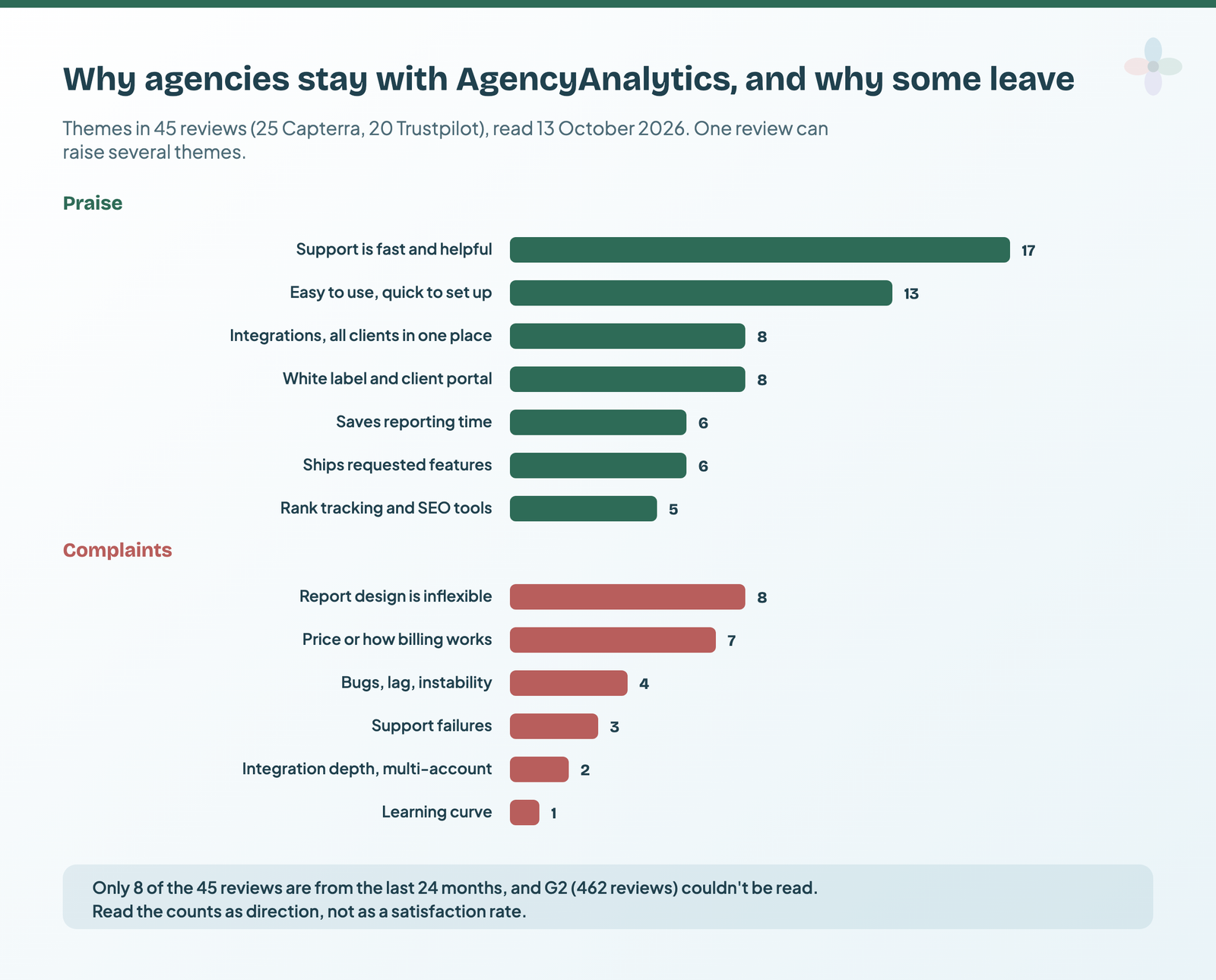 Bar chart of themes in 45 AgencyAnalytics reviews: praise for support 17, ease of use 13, integrations 8, white label 8, time saved 6, feature releases 6, rank tracking 5; complaints about inflexible report design 8, price or billing 7, bugs 4, support failures 3, integration depth 2, learning curve 1