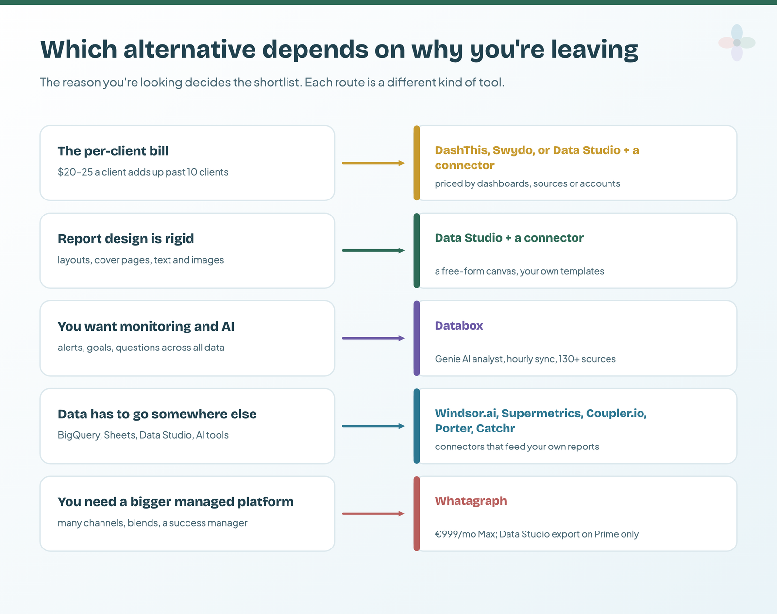 Five routes: the per-client bill leads to DashThis, Swydo or Data Studio with a connector; rigid report design leads to Data Studio with a connector; wanting monitoring and AI leads to Databox; needing data elsewhere leads to the connectors; needing a bigger managed platform leads to Whatagraph