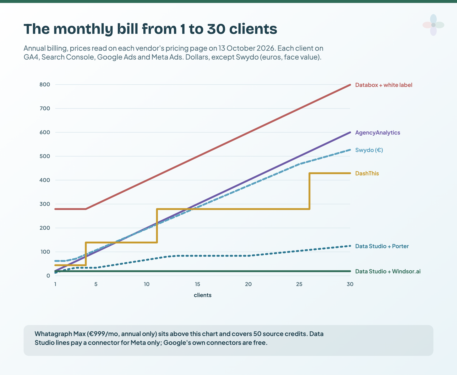 Monthly cost from 1 to 30 clients on annual billing: Databox with white label rises from 279 to 799 dollars, AgencyAnalytics at 20 dollars per client to 600, Swydo in euros from 62 to 527, DashThis steps from 44 to 139, 279 and 429, Data Studio with Porter rises slowly to about 125, and Data Studio with Windsor.ai stays at 19