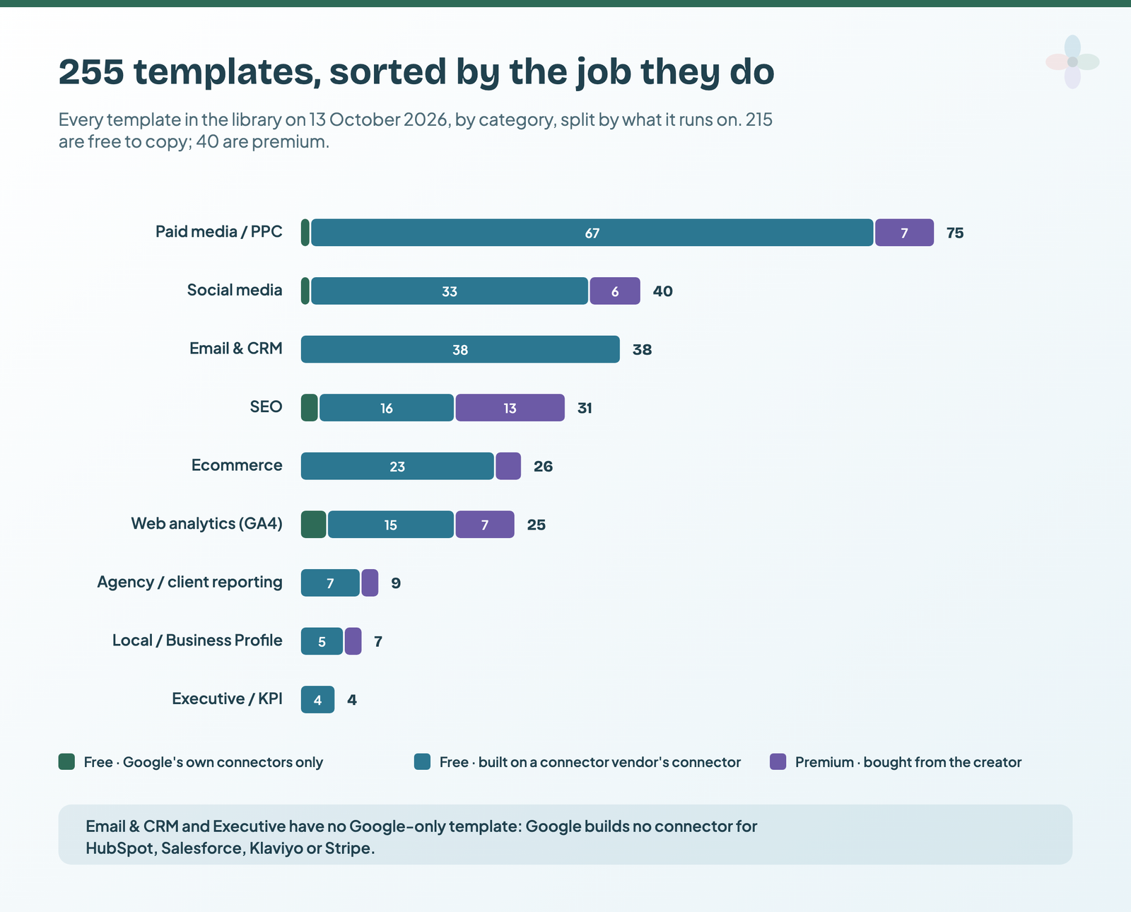 A stacked bar chart of 255 templates by job: paid media 75, social 40, email and CRM 38, SEO 31, ecommerce 26, GA4 25, agency 9, local 7, executive 4, split into free on Google's connectors, free on a connector vendor's connector, and premium