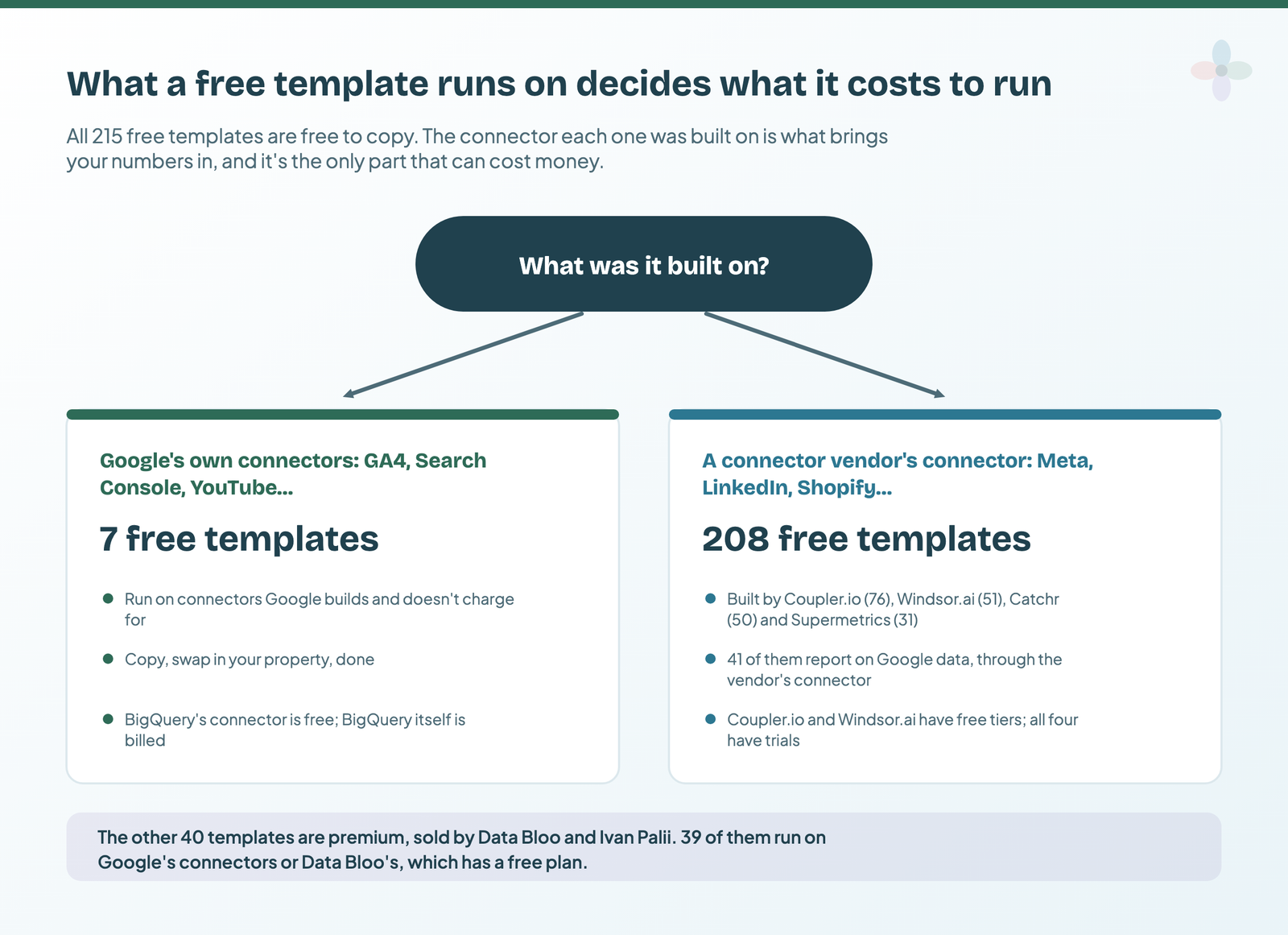 Two routes: 7 free templates built on Google's own connectors for GA4, Search Console, YouTube, Display & Video 360 and BigQuery; 208 free templates built on the connectors of Coupler.io, Windsor.ai, Catchr and Supermetrics, 41 of which report on Google data