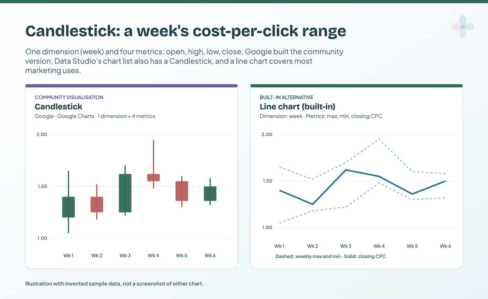 Illustration: six weeks of sample cost-per-click as candlesticks, and the same data as a line chart of closing value with dashed weekly max and min lines
