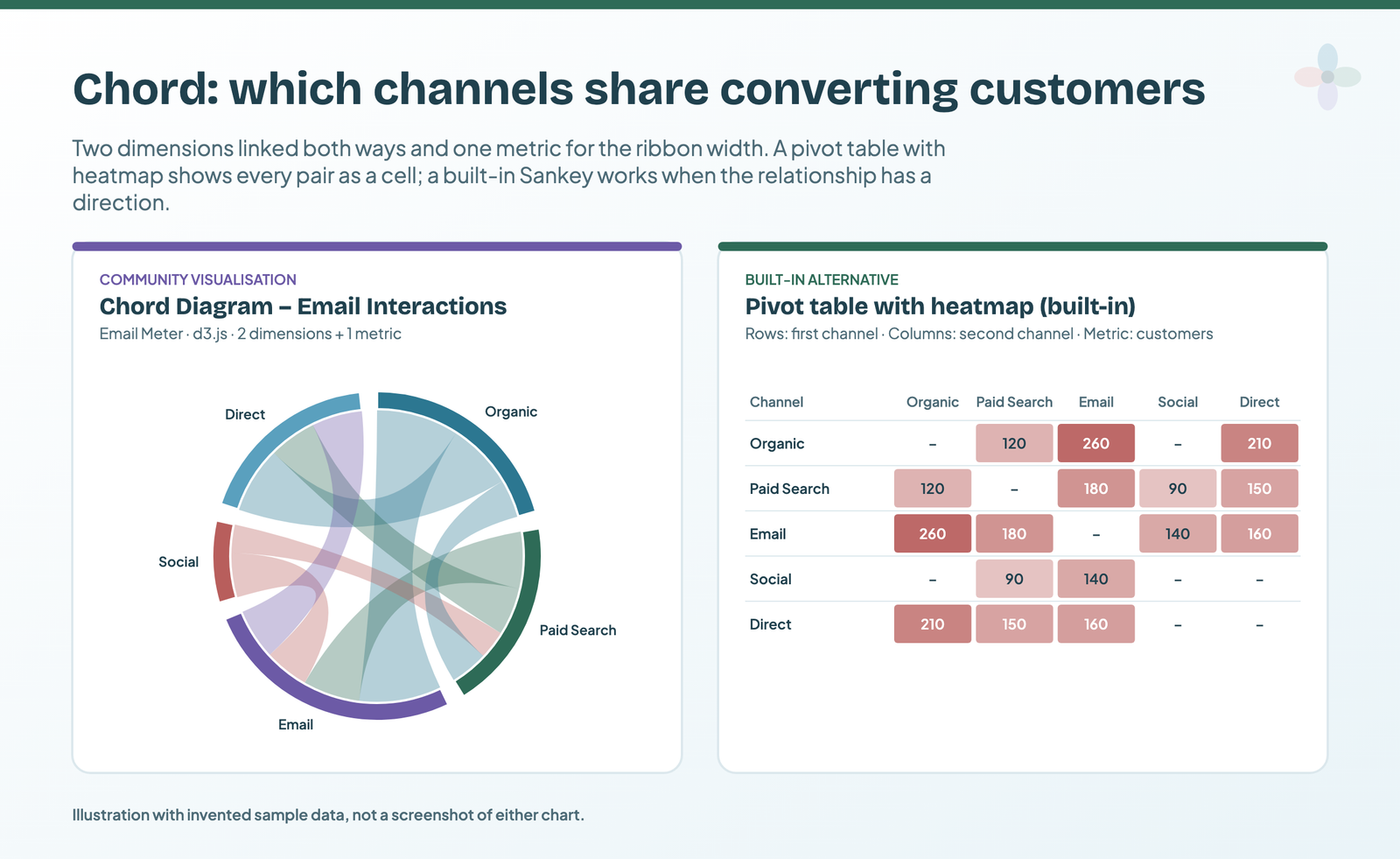 Illustration: sample customer overlaps between five channels as a chord diagram and as a pivot table with heatmap where every pair is a cell