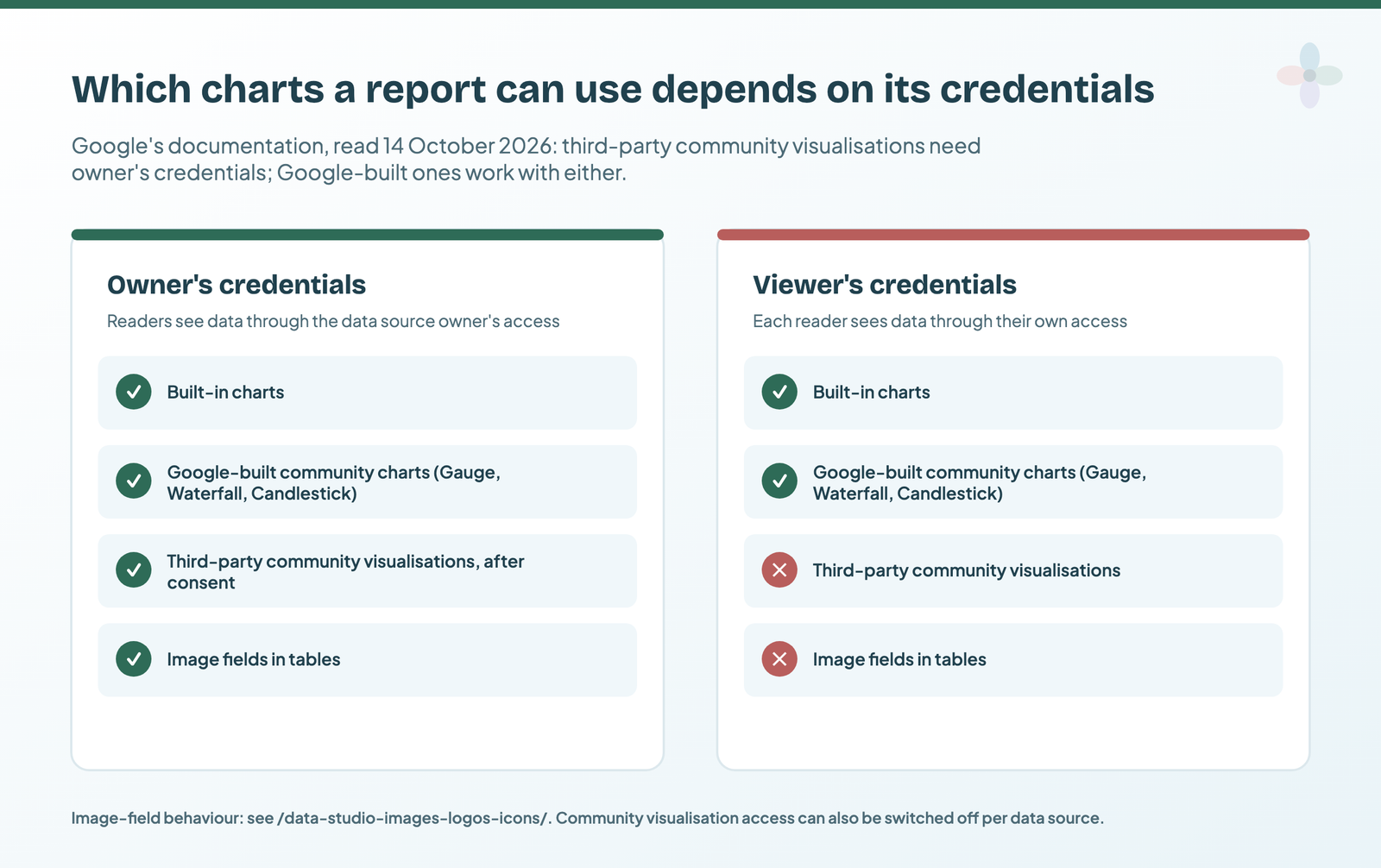 Which charts a report can use by credentials mode: with owner's credentials, built-in charts, Google-built community charts, third-party community visualisations after consent and image fields all work; with viewer's credentials, built-in and Google-built community charts work, third-party visualisations and image fields do not