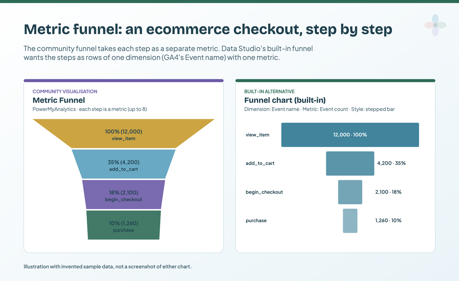 Illustration: a sample checkout funnel of 12,000 item views, 4,200 add-to-carts, 2,100 checkouts and 1,260 purchases, drawn as the metric funnel and as Data Studio's stepped-bar funnel chart