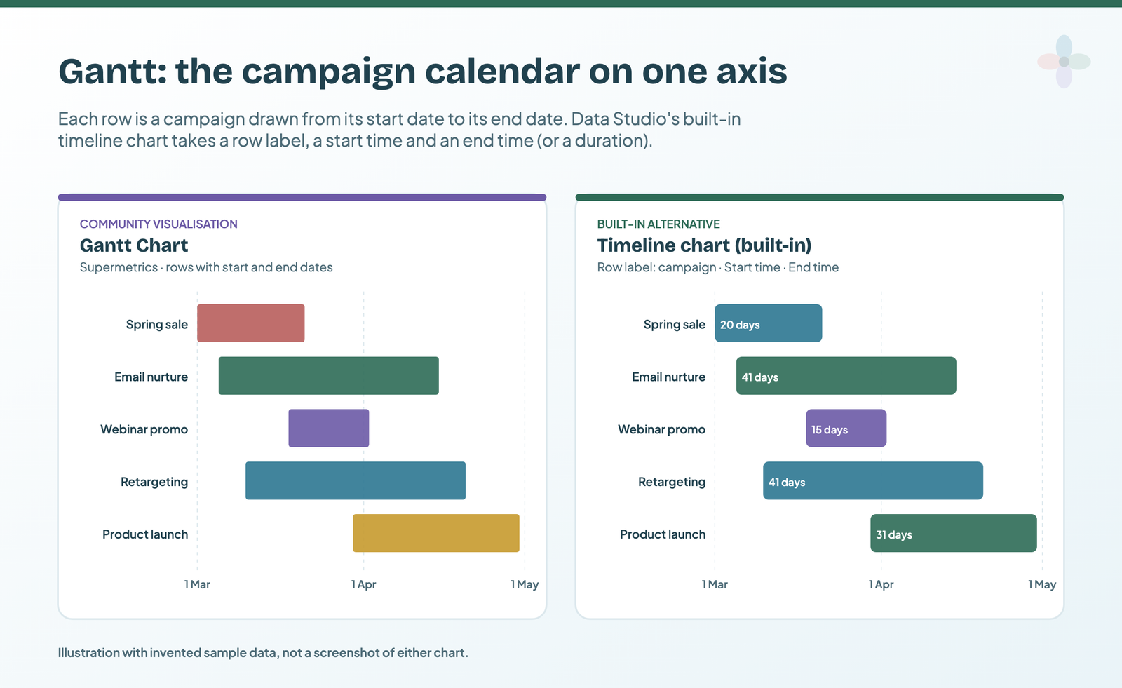 Illustration: five sample campaigns from March to May as a Gantt chart and as Data Studio's timeline chart with durations on the bars