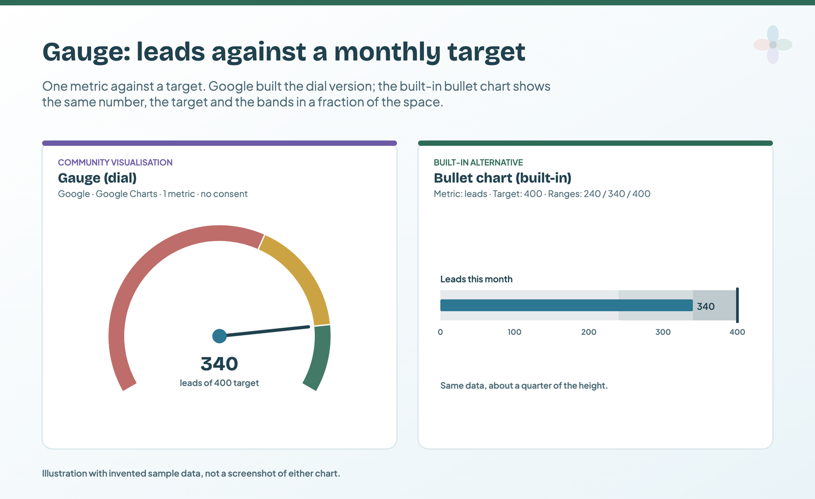 Illustration: the same sample figure, 340 leads against a 400 target, as a dial gauge and as a bullet chart; the bullet chart shows value, target and bands in far less height