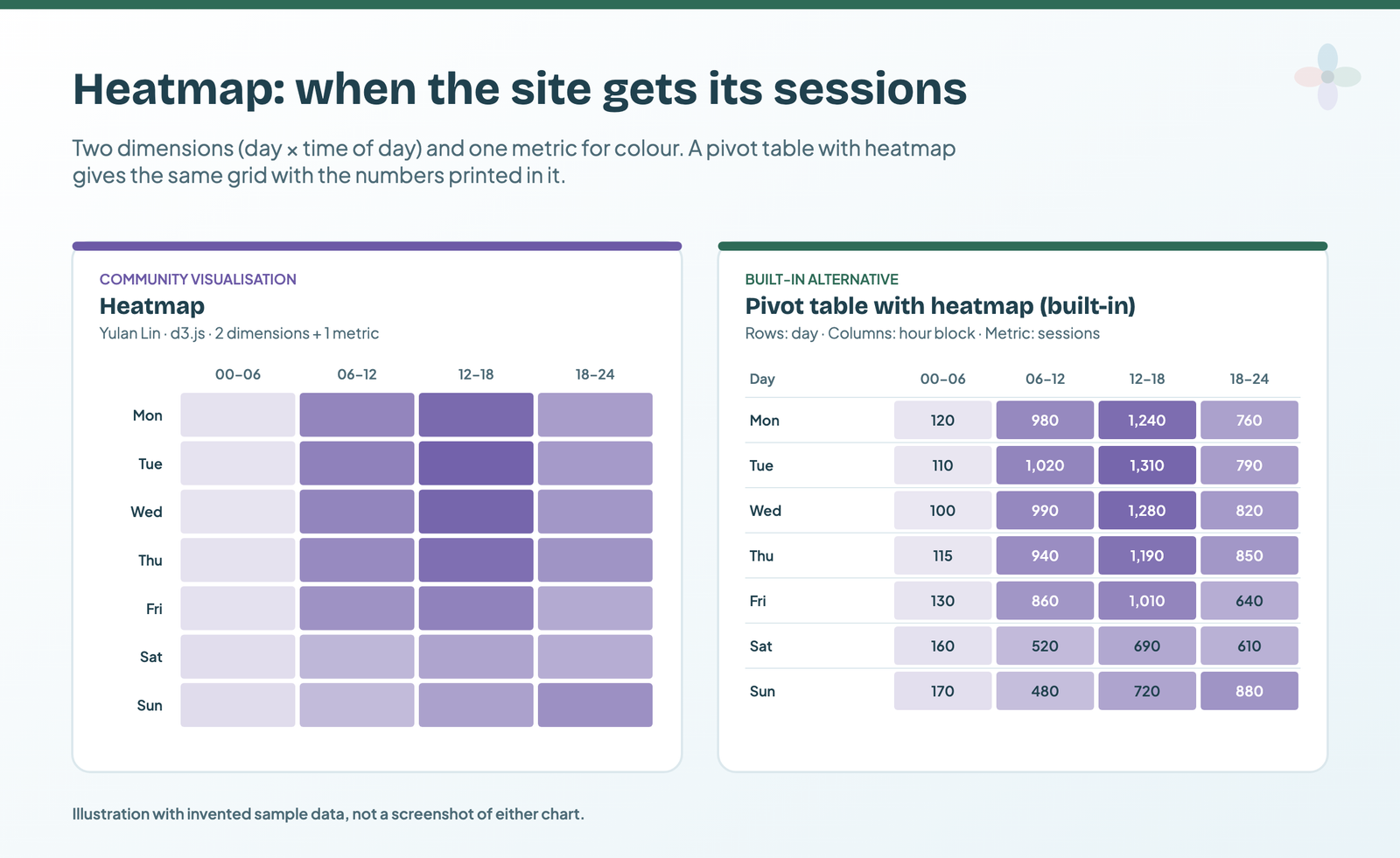 Illustration: sample sessions by day of week and time of day as a colour-only heatmap and as a pivot table with heatmap that prints each number