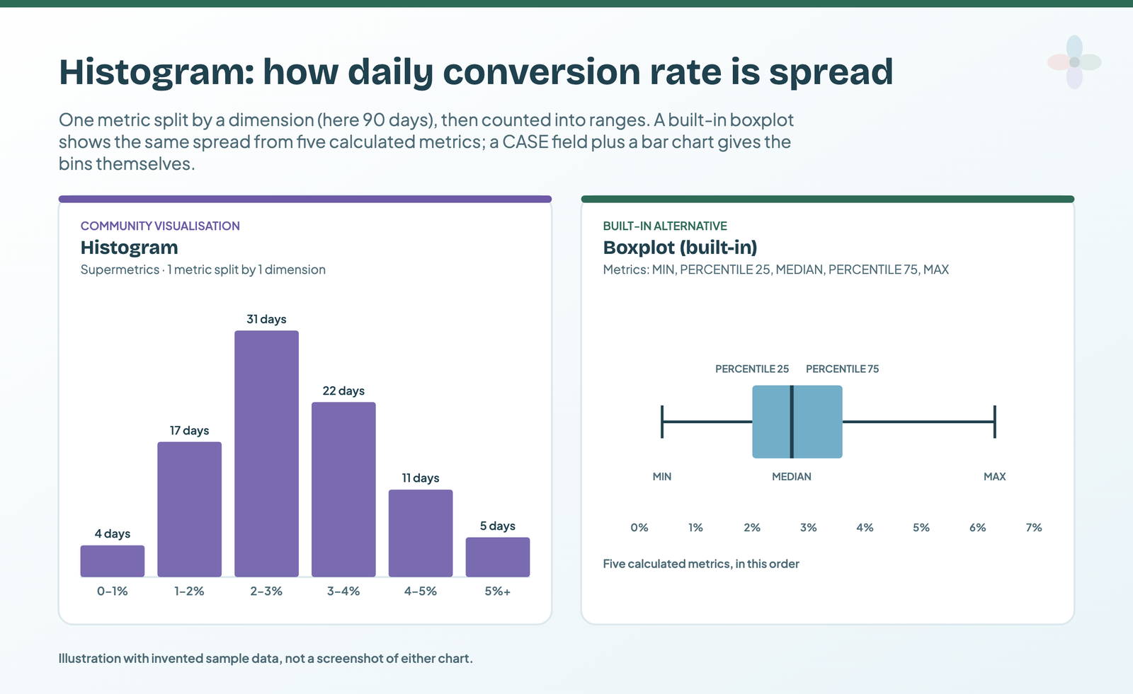 Illustration: 90 sample days of conversion rate counted into six ranges as a histogram, and the same spread as a boxplot of minimum, quartiles, median and maximum