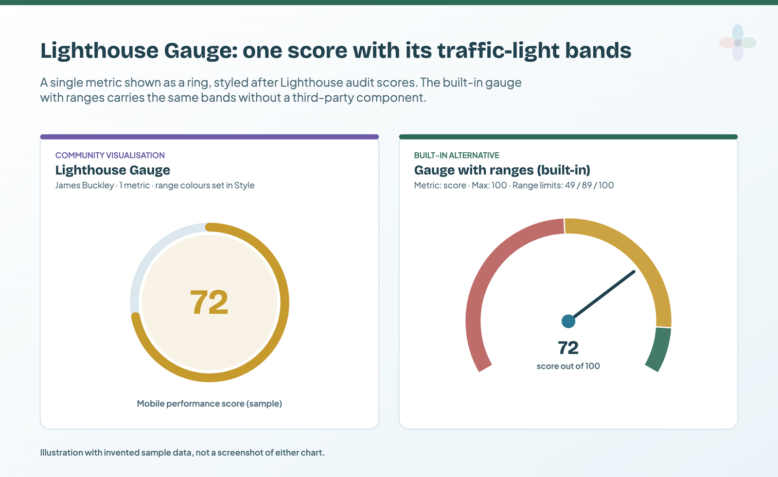 Illustration: a sample score of 72 as a Lighthouse-style ring and as Data Studio's gauge with three ranges