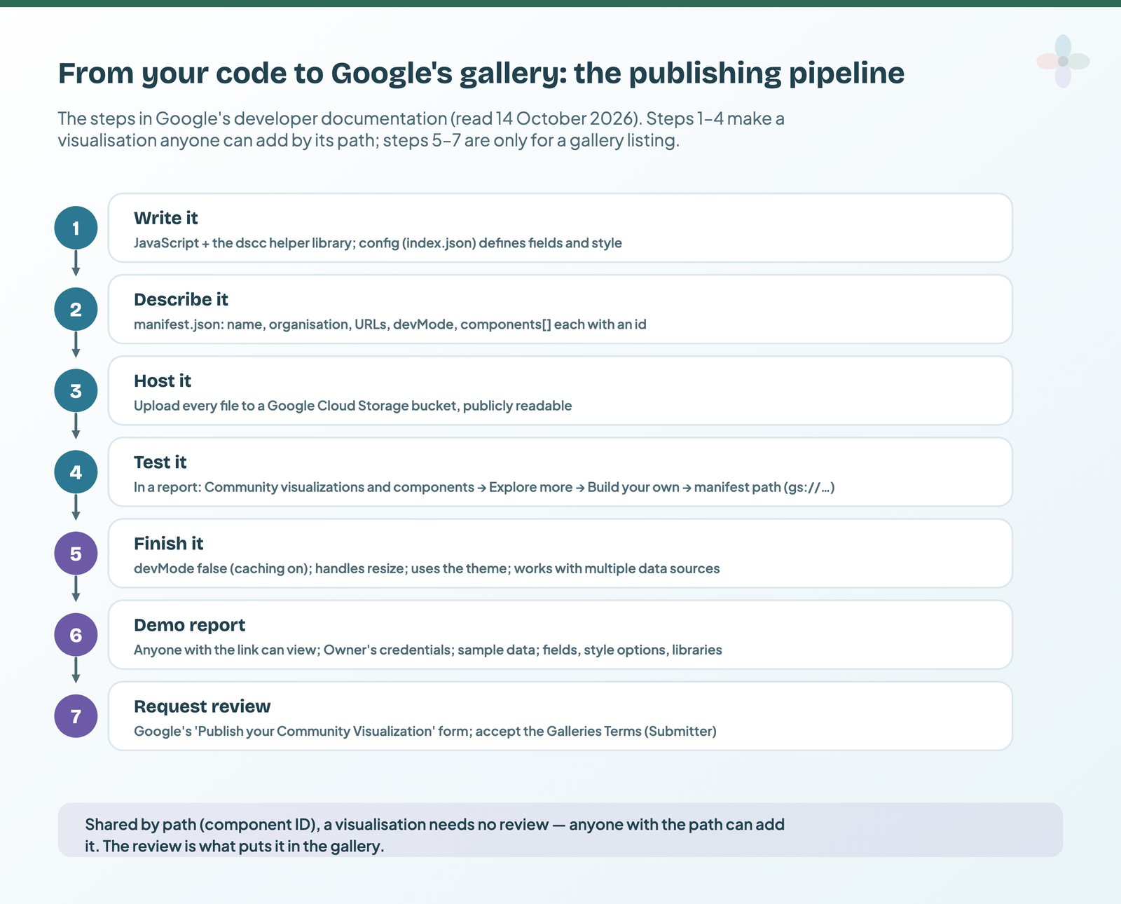 Seven steps from code to the gallery: write with dscc, describe in manifest.json, host on Cloud Storage, test by manifest path, finish with devMode false, build a public demo report, request review