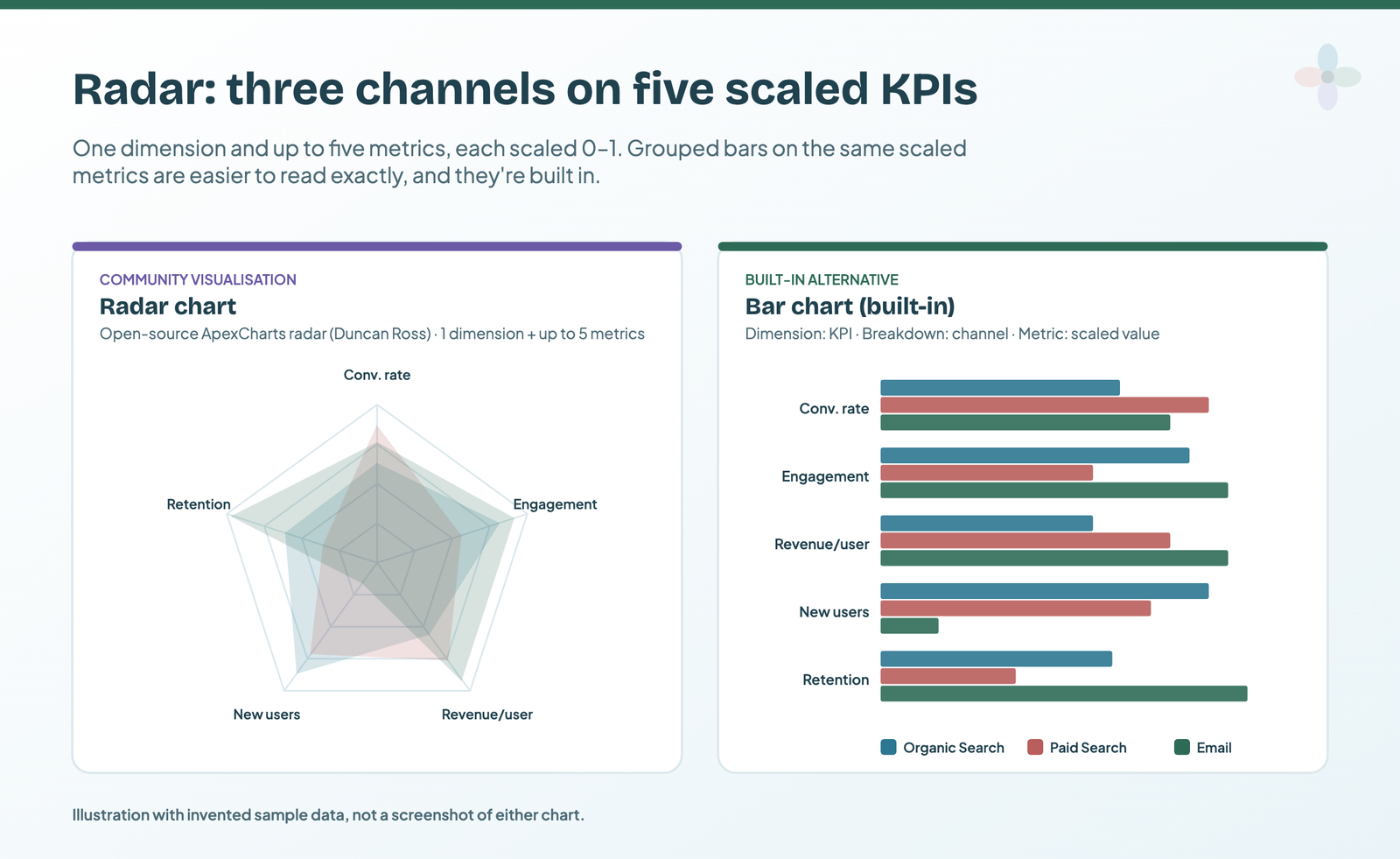 Illustration: three sample channels scored on five scaled KPIs as overlapping radar polygons and as grouped horizontal bars