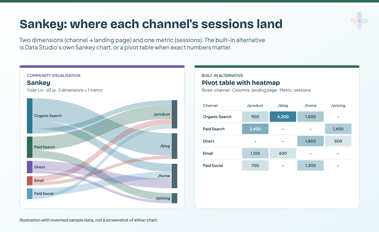 Illustration: sample sessions flowing from five channels to four landing pages as a Sankey, and the same numbers as a pivot table with heatmap