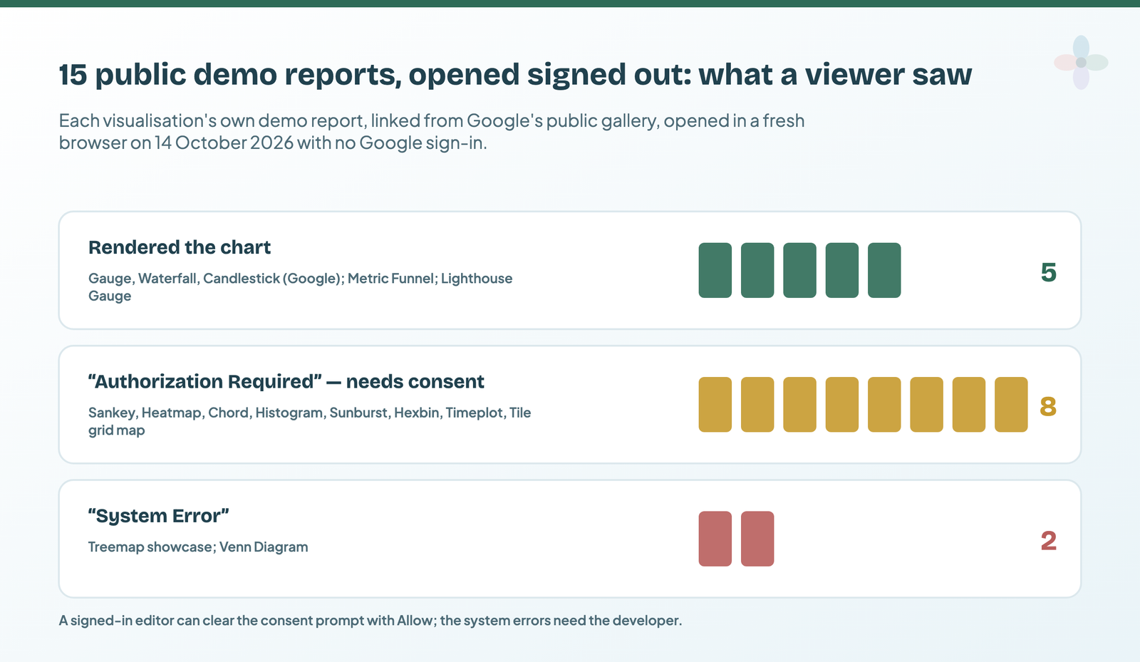 Bar summary of 15 public demo reports opened signed out on 14 October 2026: 5 rendered the chart, 8 showed Authorization Required, 2 showed System Error