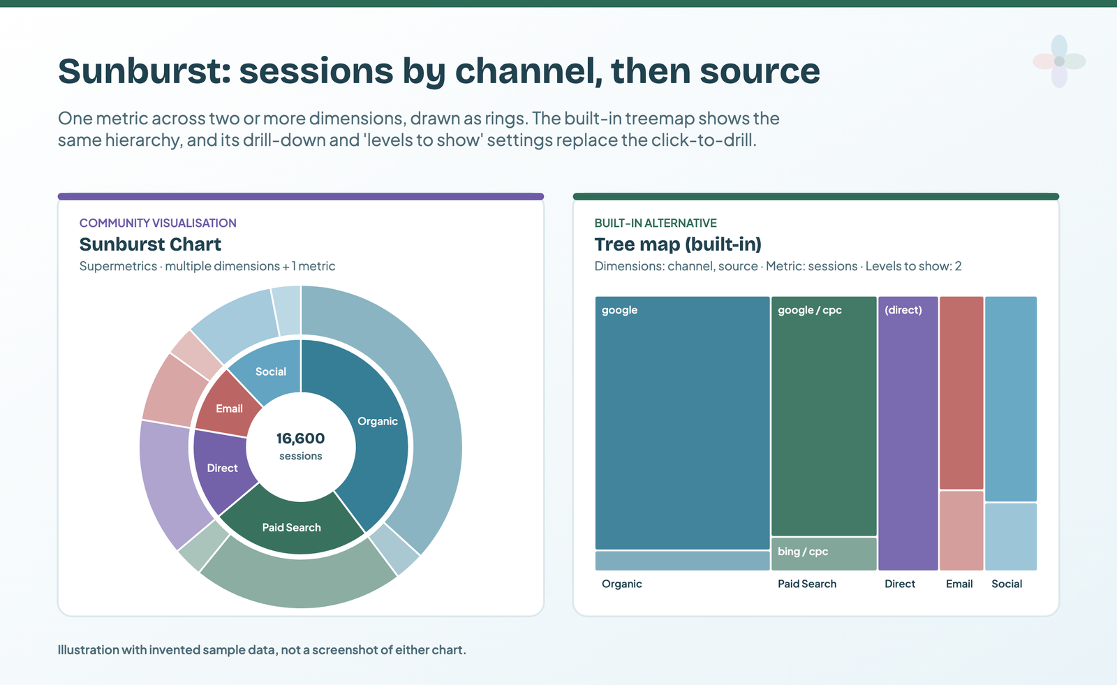 Illustration: sample sessions by channel and source drawn as a two-ring sunburst and as a tree map with two levels