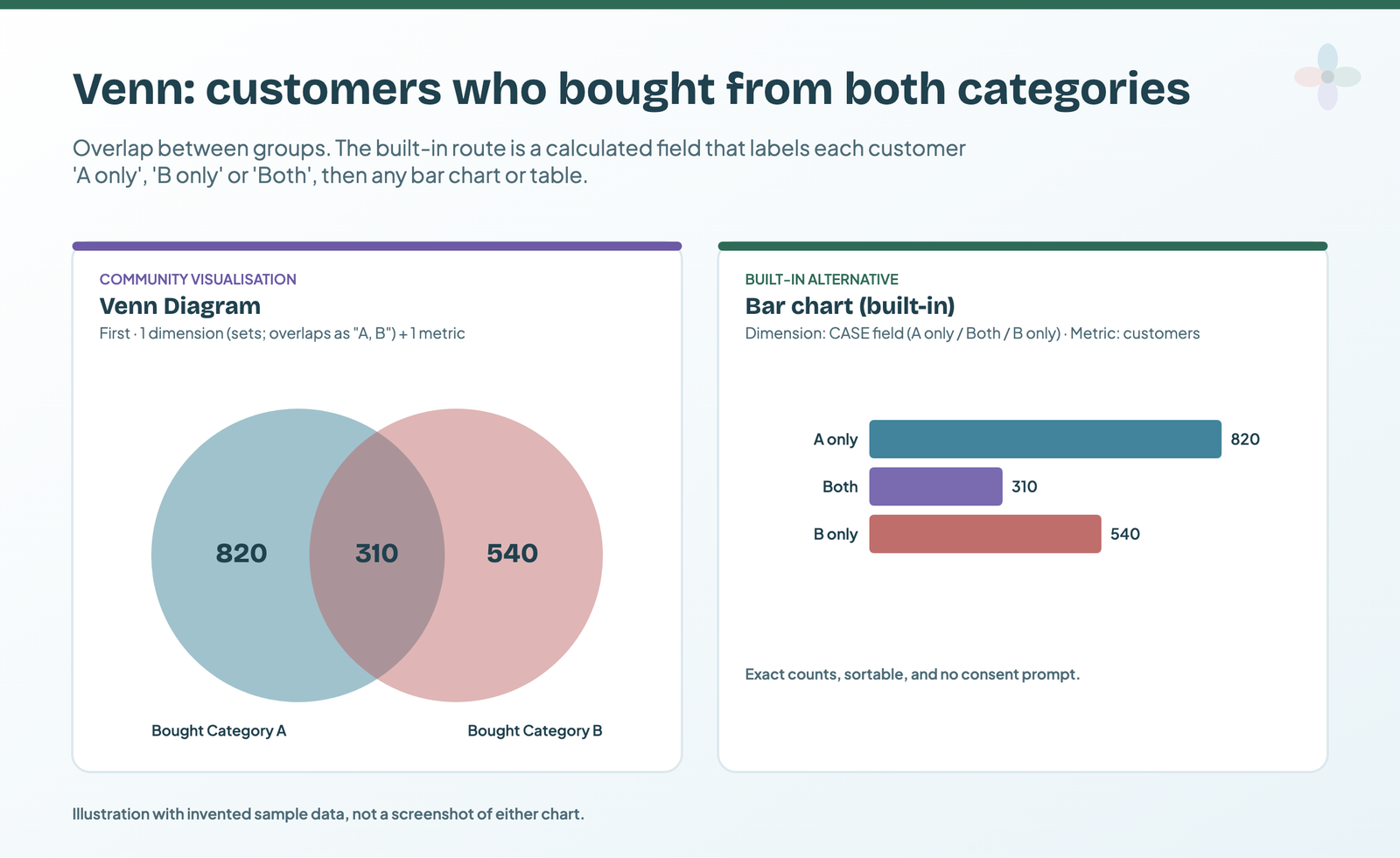 Illustration: sample customers in category A only, both, and category B only, as a two-circle Venn diagram and as a bar chart of the three groups
