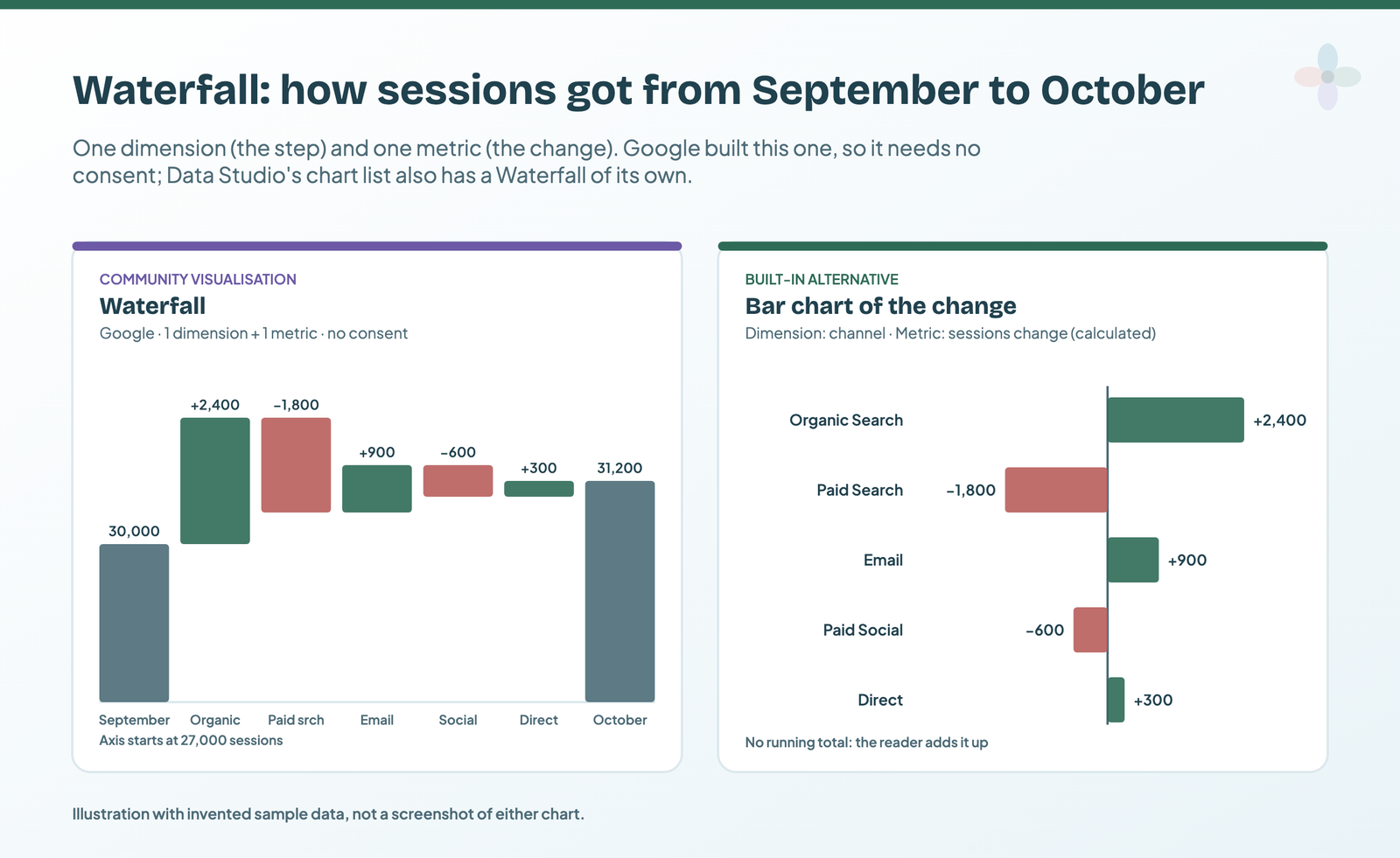 Illustration: sessions going from 30,000 in September to 31,200 in October through channel changes, drawn as a waterfall and as a bar chart of the changes