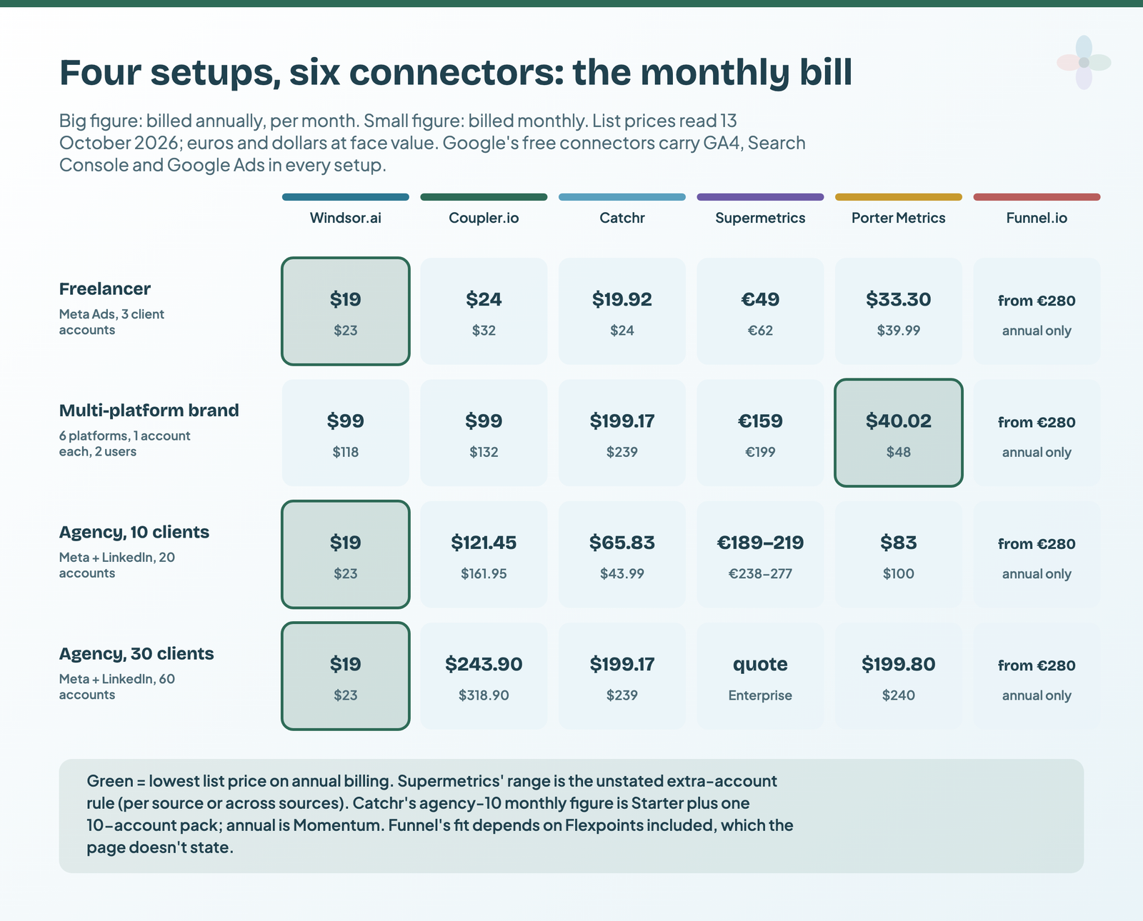 A grid of monthly costs for four setups across six connectors. Freelancer: Windsor 19 dollars, Coupler 24, Catchr 19.92, Supermetrics 49 euros, Porter 33.30, Funnel from 280 euros. Multi-platform brand: 99, 99, 199.17, 159, 40.02, from 280. Agency of 10 clients: 19, 121.45, 65.83, 189 to 219, 83, from 280. Agency of 30 clients: 19, 243.90, 199.17, Enterprise quote, 199.80, from 280