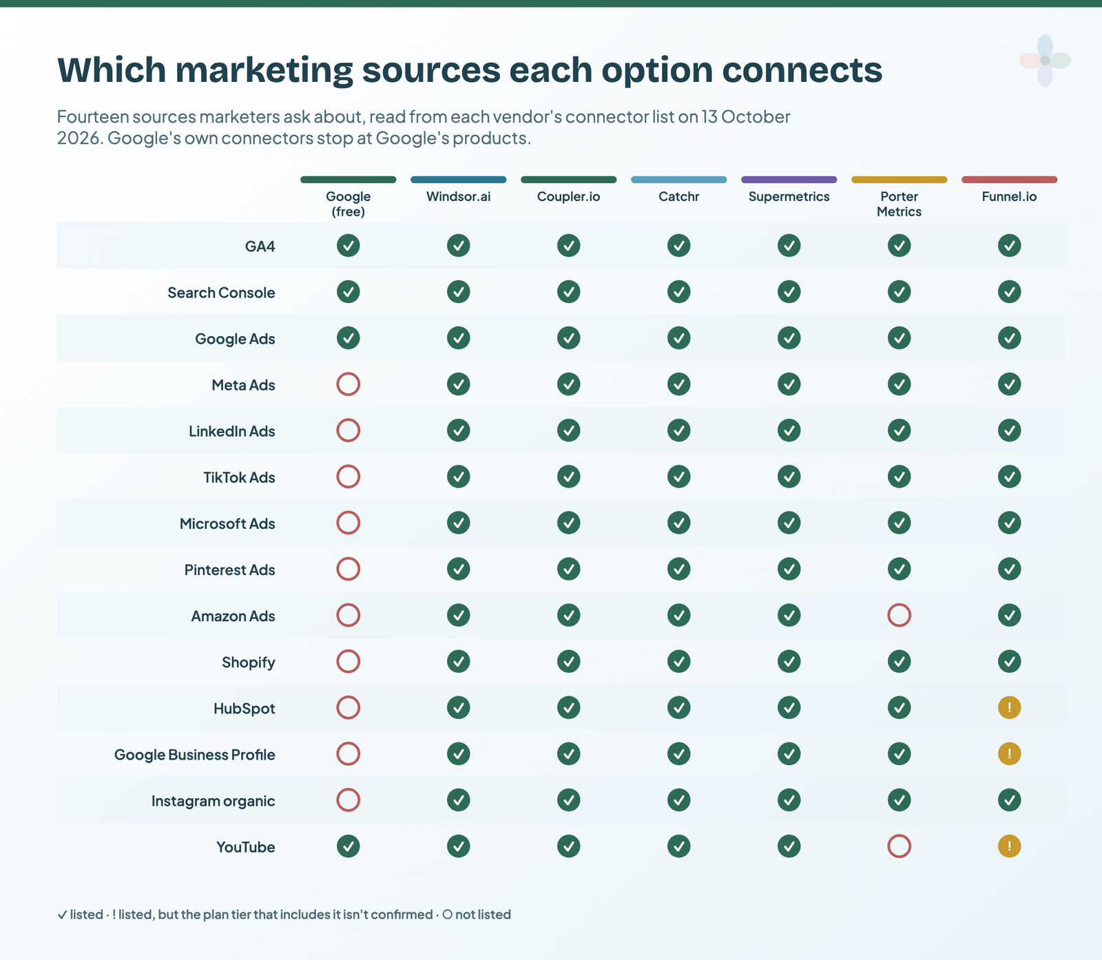 A grid of 14 marketing sources against Google's free connectors and six partners. Google covers GA4, Search Console, Google Ads and YouTube only. Windsor, Coupler and Catchr list all 14. Supermetrics lists all 14. Porter lacks Amazon Ads and YouTube. Funnel lists all, with the plan tier unconfirmed for HubSpot, Google Business Profile and YouTube
