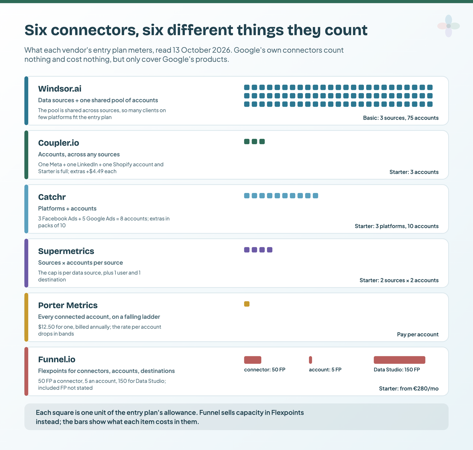 The unit each connector's entry plan meters: Windsor.ai 3 sources and 75 shared accounts, Coupler.io 3 accounts, Catchr 3 platforms and 10 accounts, Supermetrics 2 sources times 2 accounts, Porter Metrics per account, Funnel.io Flexpoints at 50 per connector, 5 per account and 150 for Data Studio
