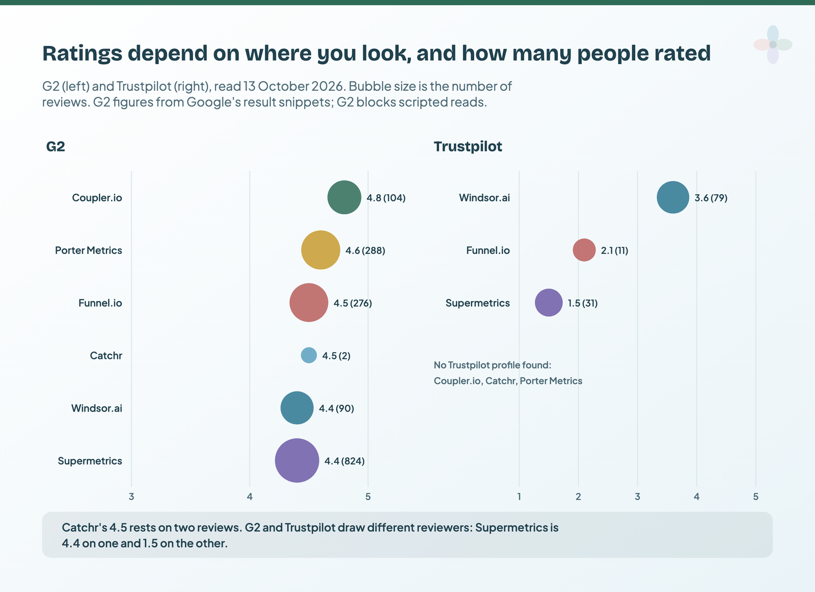 G2 ratings with review counts: Coupler.io 4.8 from 104, Porter Metrics 4.6 from 288, Funnel.io 4.5 from 276, Catchr 4.5 from 2, Windsor.ai 4.4 from 90, Supermetrics 4.4 from 824; Trustpilot: Windsor.ai 3.6 from 79, Funnel.io 2.1 from 11, Supermetrics 1.5 from 31