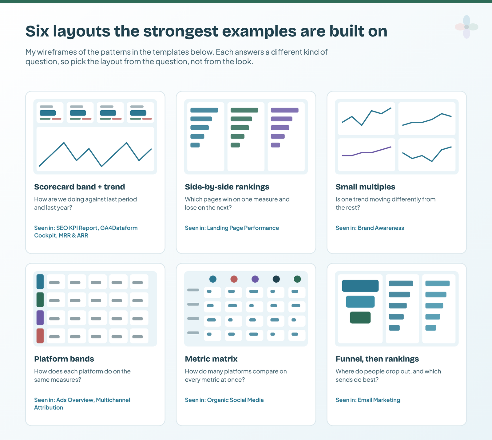 Six wireframes: a scorecard band over a trend; three side-by-side ranked bar charts; a two-by-two grid of matching trend charts; platform bands with the same measures in each row; a matrix with platforms as columns and metrics as rows; and a funnel beside two ranking charts