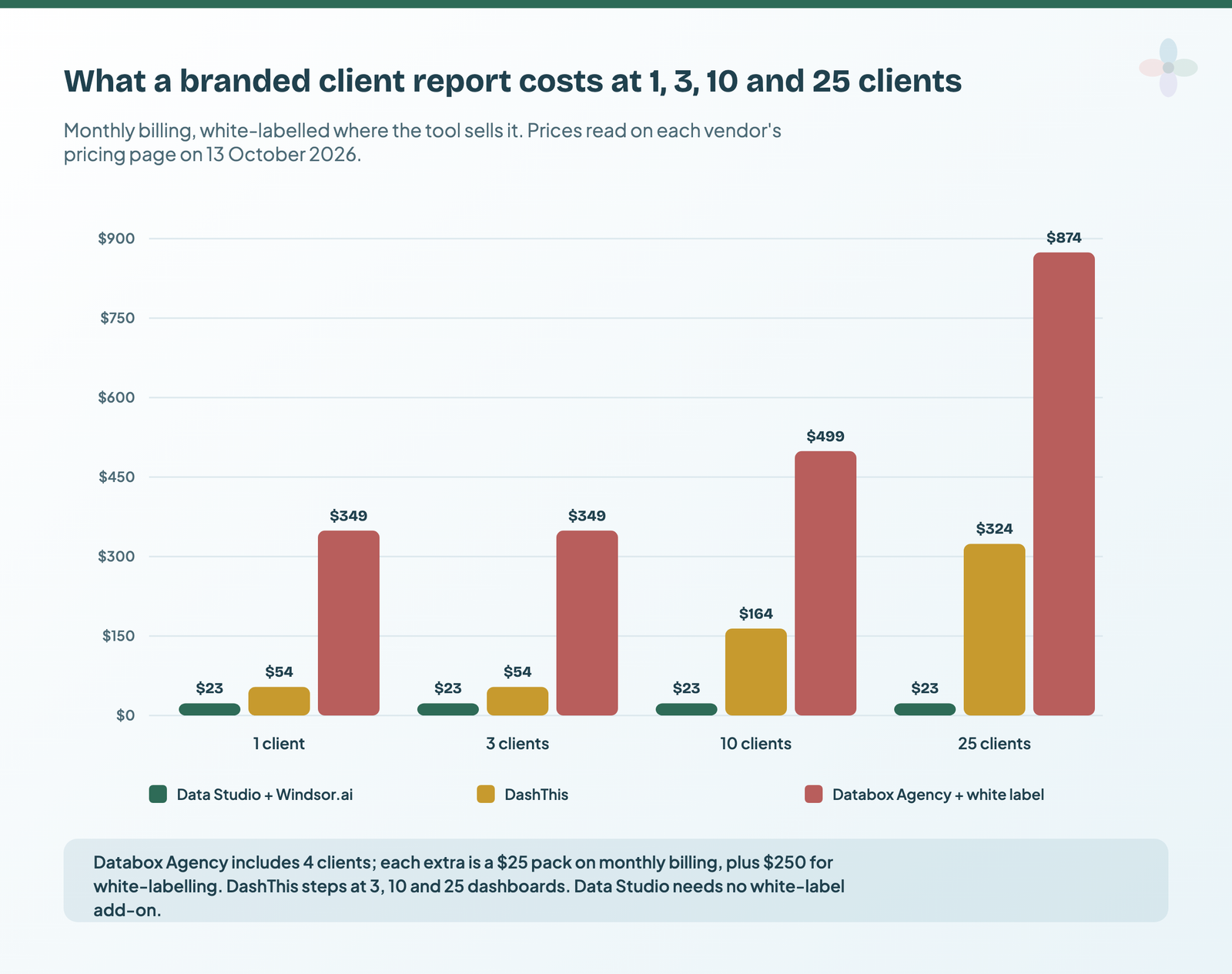 Grouped bars on monthly billing: at 1 and 3 clients Data Studio with Windsor.ai is 23 dollars, DashThis 54, Databox Agency with white label 349; at 10 clients 23, 164 and 499; at 25 clients 23, 324 and 874