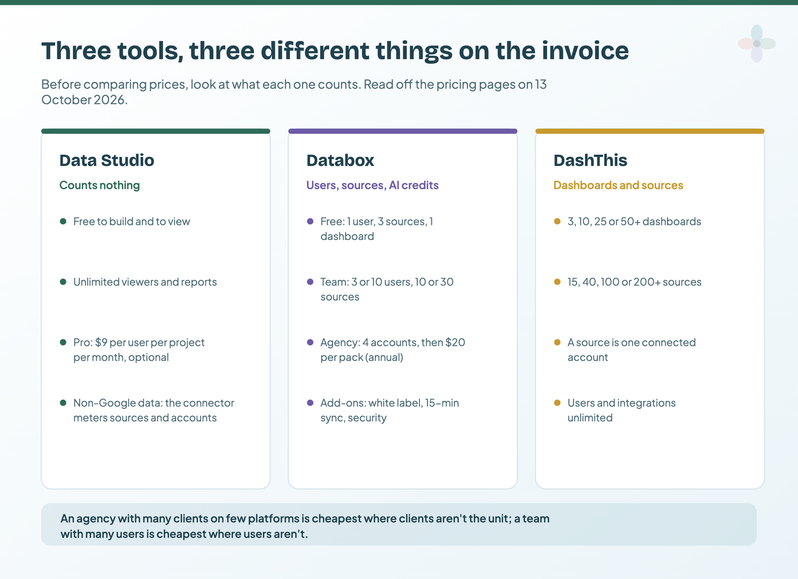 Three cards: Data Studio counts nothing, with Pro optional at 9 dollars per user per project; Databox counts users, sources and AI credits, with an Agency plan priced by account packs; DashThis counts dashboards and sources, with unlimited users