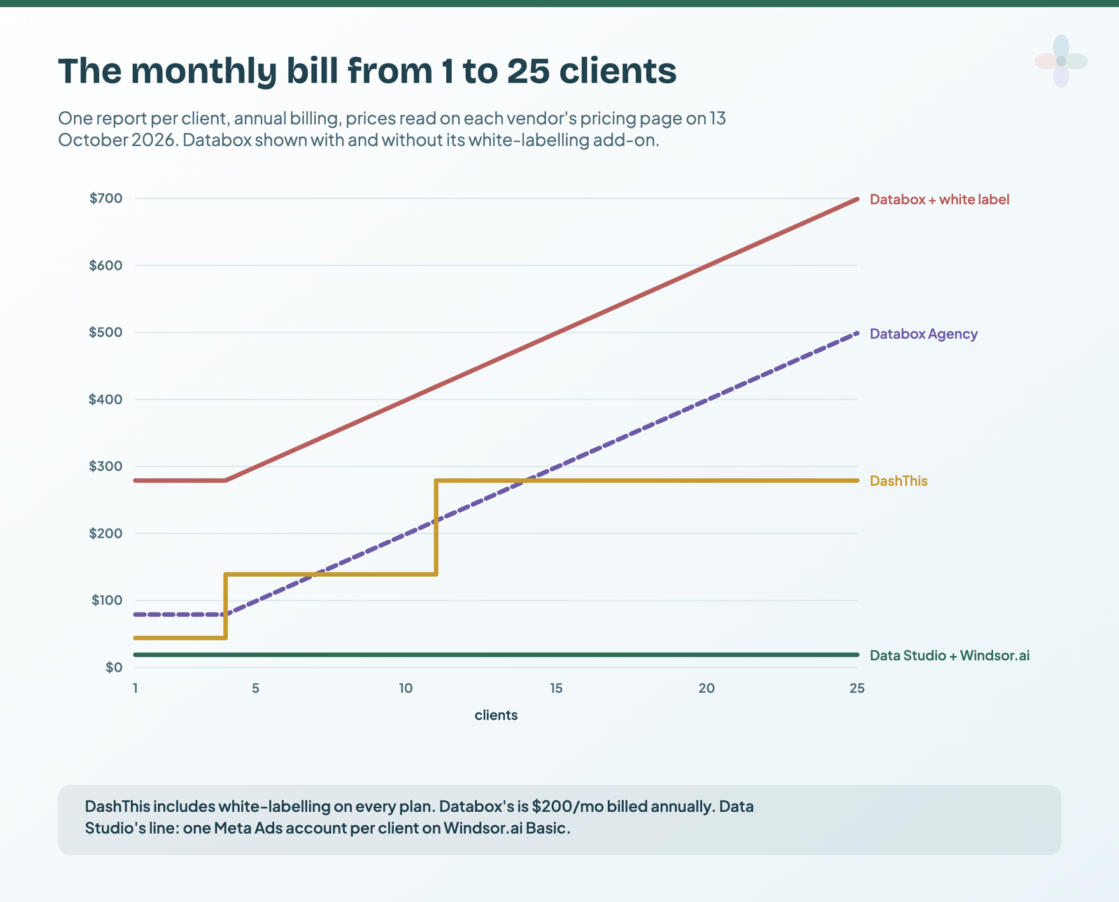 Monthly cost from 1 to 25 clients on annual billing: Databox with white label rises from 279 to 699 dollars, Databox Agency from 79 to 499, DashThis steps from 44 to 139 to 279, and Data Studio with Windsor.ai stays flat at 19