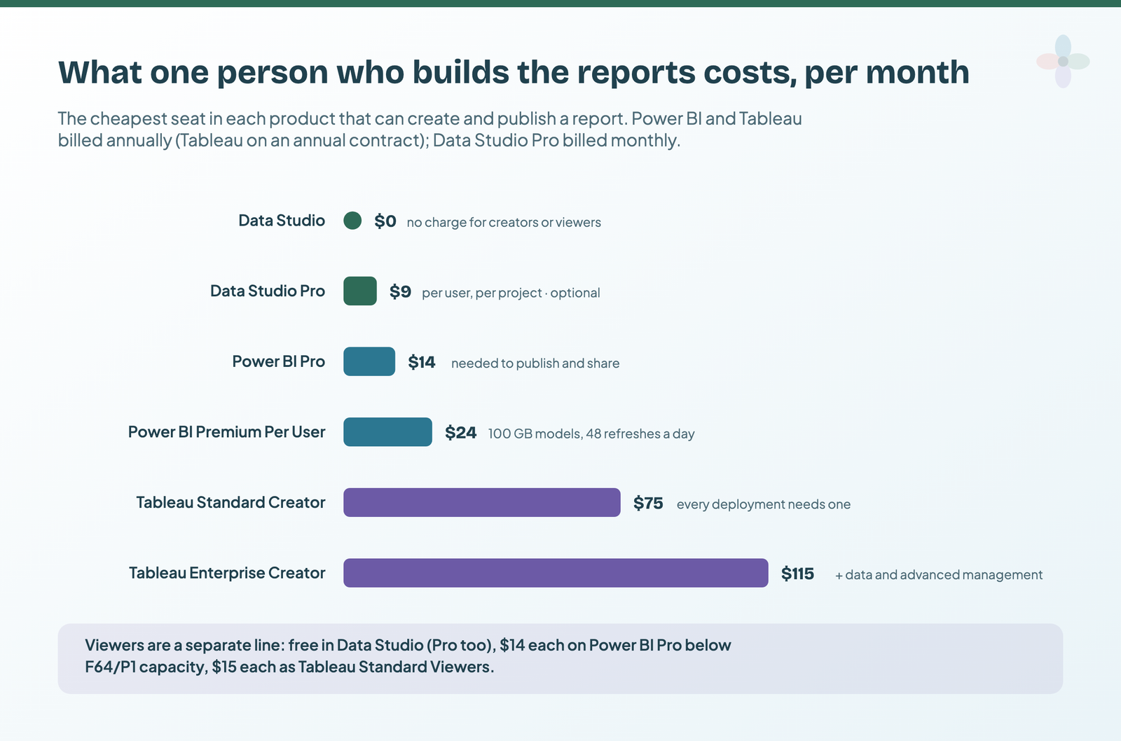 Monthly cost of one report builder: Data Studio 0 dollars, Data Studio Pro 9, Power BI Pro 14, Power BI Premium Per User 24, Tableau Standard Creator 75, Tableau Enterprise Creator 115