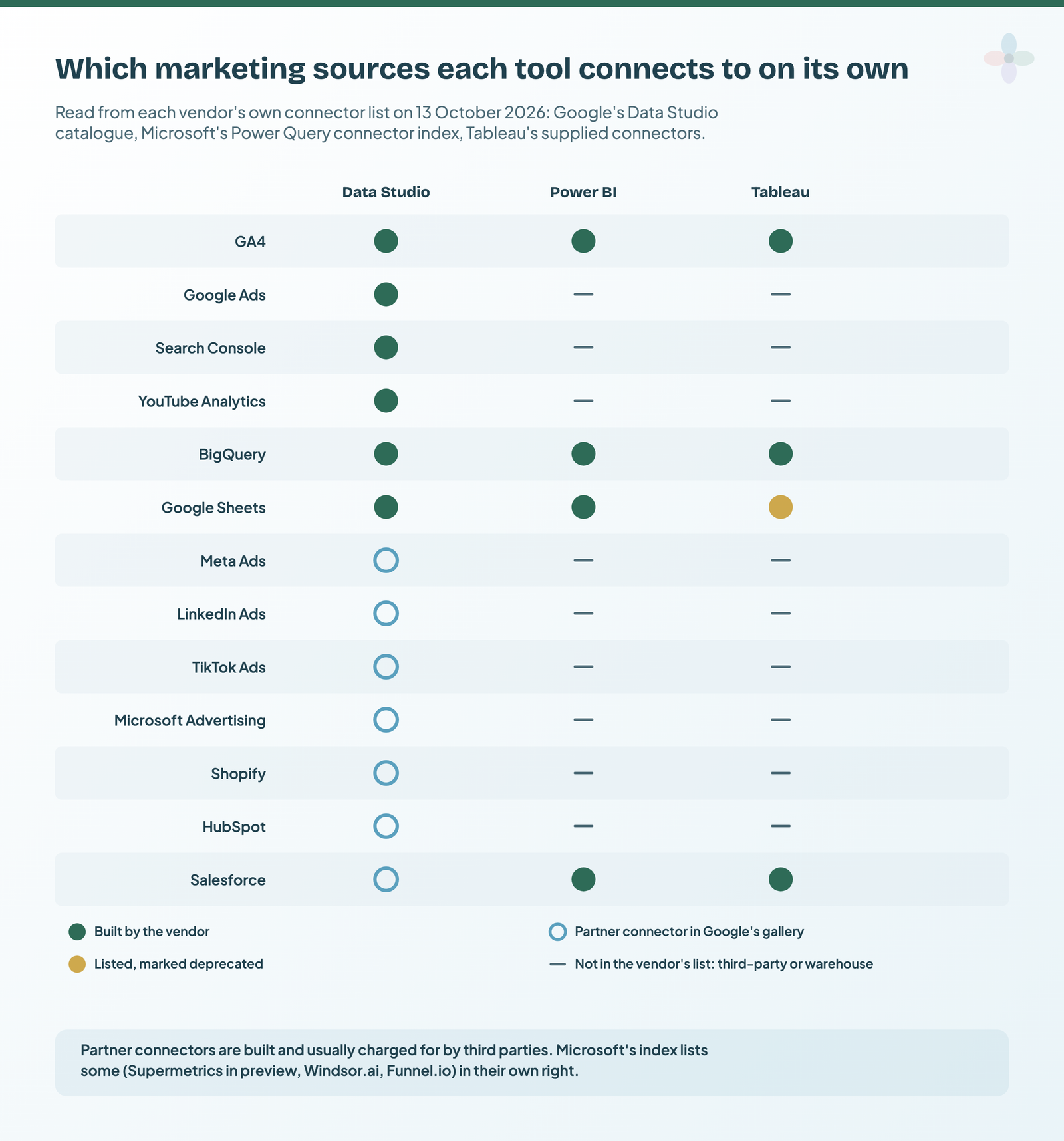 Matrix of 13 marketing sources: GA4, BigQuery and Google Sheets are native in all three tools except Tableau's Sheets connector, which is deprecated; Google Ads, Search Console and YouTube Analytics are native only in Data Studio; Meta, LinkedIn, TikTok, Microsoft Advertising, Shopify and HubSpot are partner connectors in Data Studio and absent from Power BI's and Tableau's lists; Salesforce is native in Power BI and Tableau