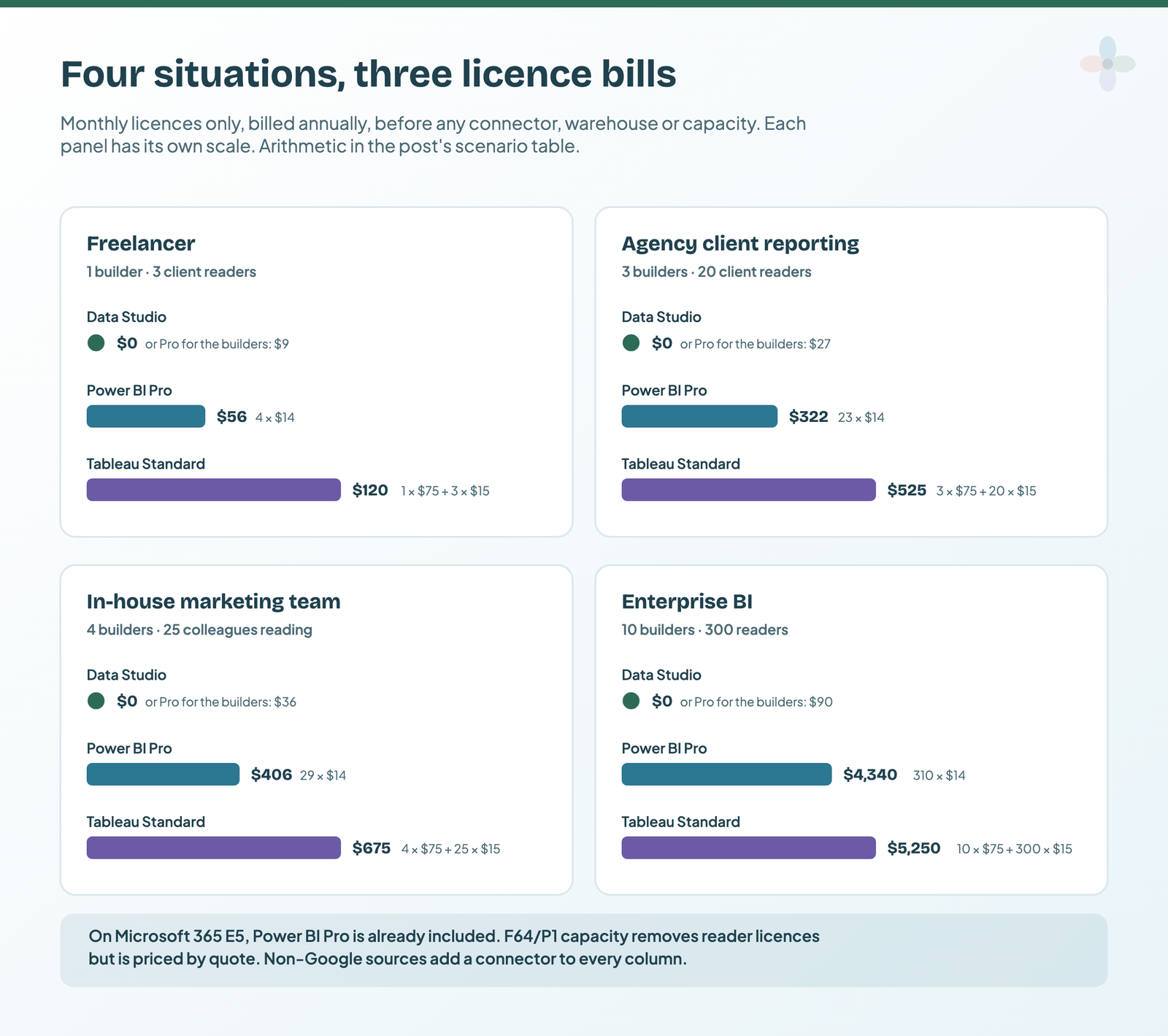 Four panels of monthly licence bills: freelancer, Data Studio 0, Power BI 56, Tableau 120 dollars; agency, 0, 322 and 525; in-house team, 0, 406 and 675; enterprise BI, 0, 4,340 and 5,250 dollars