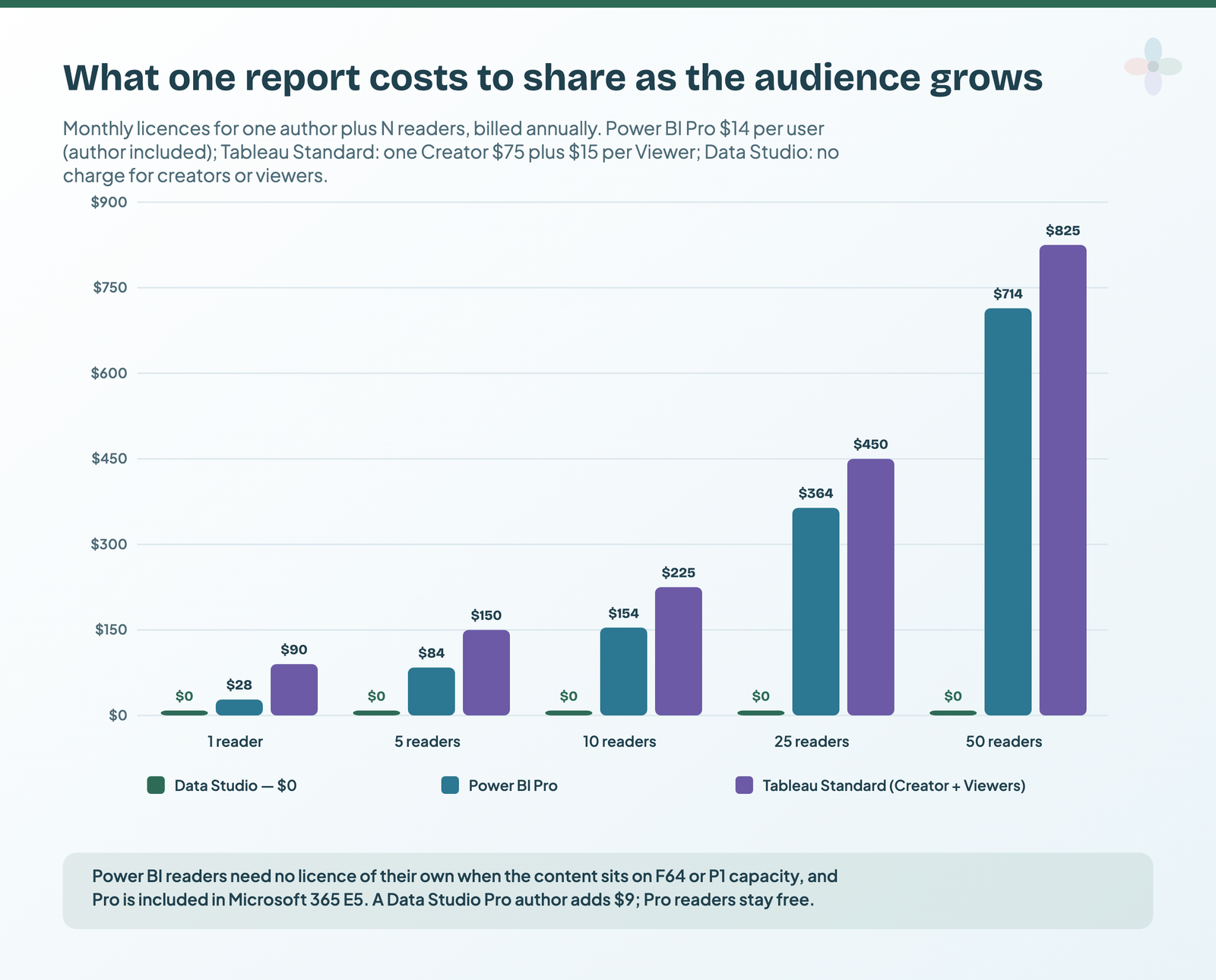 Monthly licence cost of sharing one report with 1, 5, 10, 25 and 50 readers: Data Studio 0 dollars at every size; Power BI Pro 28, 84, 154, 364 and 714 dollars; Tableau Standard 90, 150, 225, 450 and 825 dollars