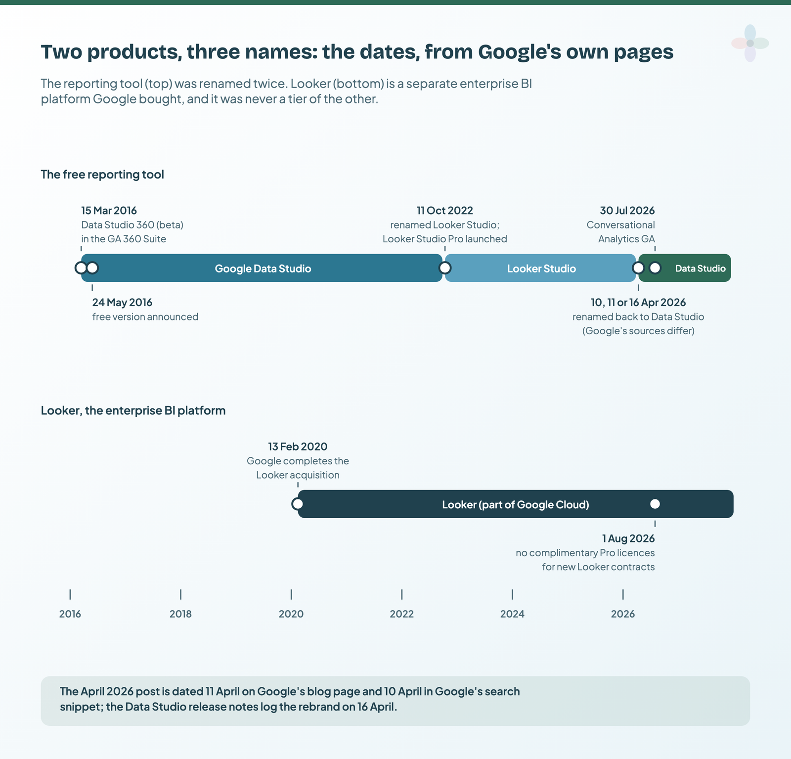 Timeline from 2016 to 2026 in two lanes: the reporting tool launched as Data Studio in 2016, became Looker Studio on 11 October 2022 and Data Studio again in April 2026; Looker joined Google on 13 February 2020 and stays a separate product