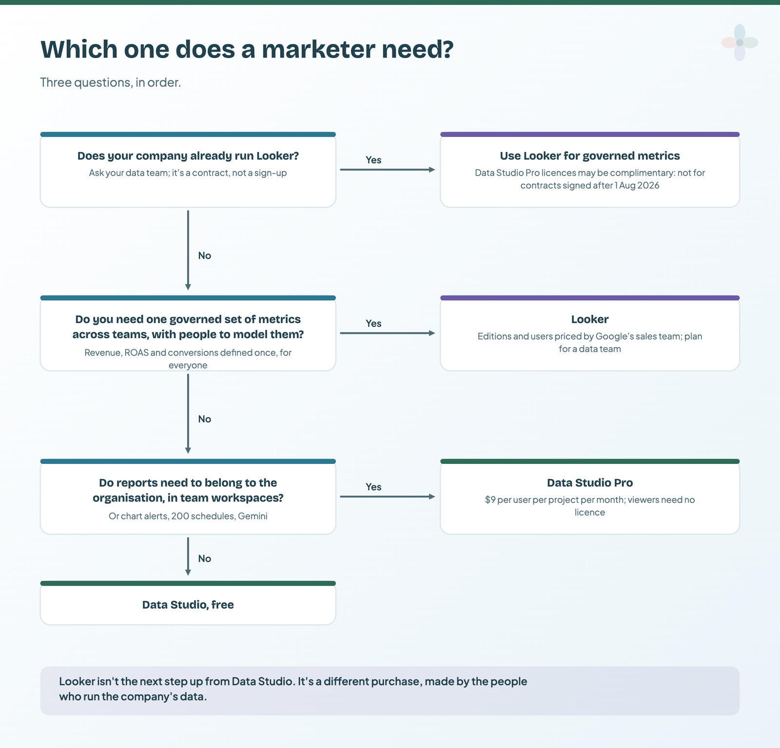 Decision flow with three questions: if your company already runs Looker, use it for governed metrics; if you need one governed set of metrics with people to model them, that's Looker; if reports must belong to the organisation in team workspaces, Data Studio Pro at 9 dollars per user per project; otherwise Data Studio, free