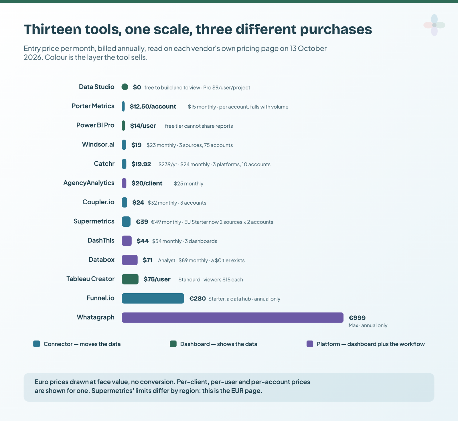 Entry price per month, billed annually, for thirteen reporting tools on 13 October 2026: Data Studio 0, Porter Metrics 12.50 dollars per account, Power BI Pro 14 per user, Windsor.ai 19, Catchr 19.92, AgencyAnalytics 20 per client, Coupler.io 24, Supermetrics 39 euros, DashThis 44, Databox Analyst 71, Tableau Creator 75 per user, Funnel.io 280 euros and Whatagraph 999 euros, coloured by layer