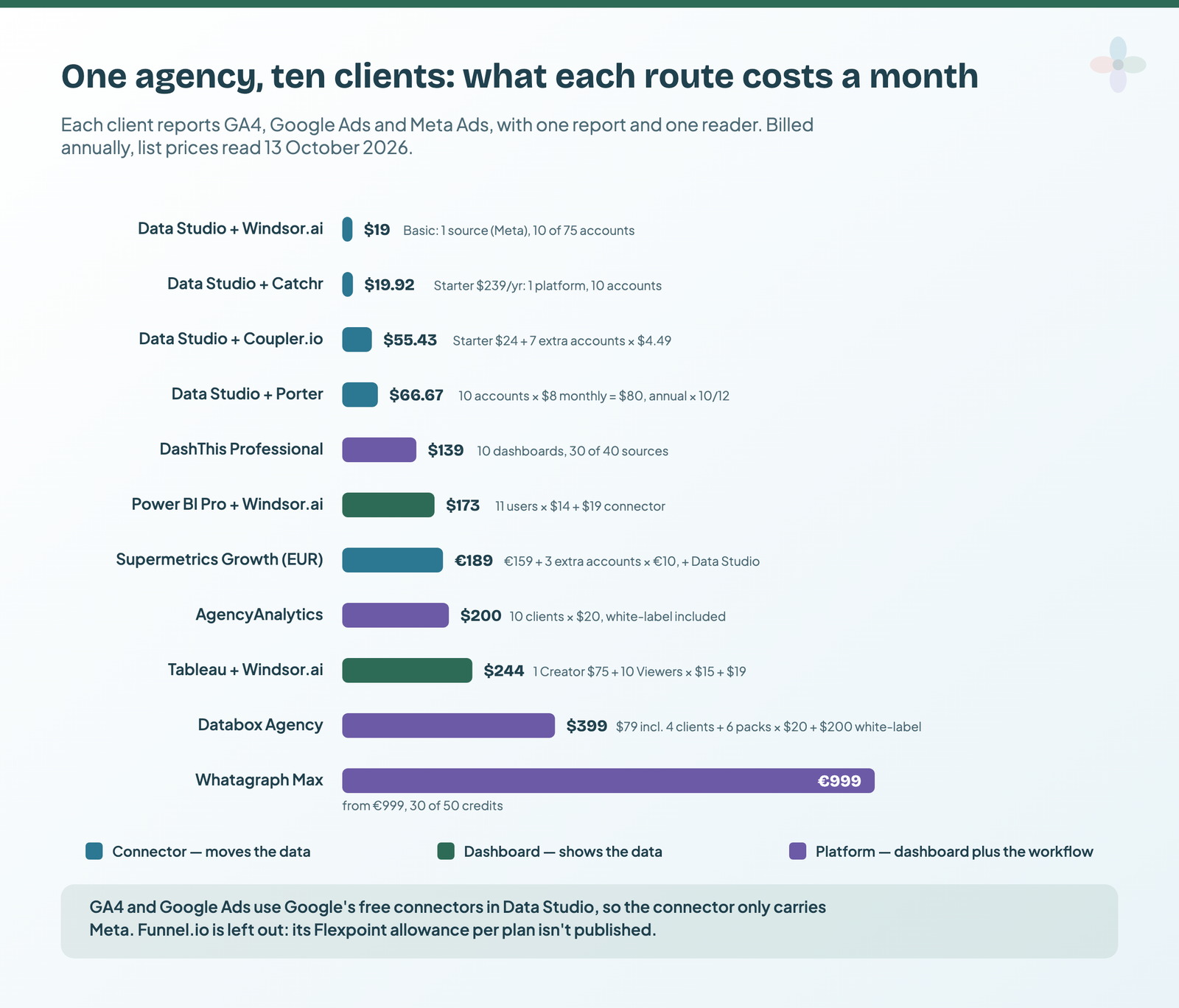 Monthly cost for an agency with ten clients on each route, billed annually: Data Studio plus Windsor.ai 19 dollars, plus Catchr 19.92, plus Coupler.io 55.43, plus Porter 66.67, DashThis Professional 139, Power BI Pro plus Windsor.ai 173, Supermetrics Growth 189 euros, AgencyAnalytics 200, Tableau plus Windsor.ai 244, Databox Agency with white-label 399 and Whatagraph Max 999 euros