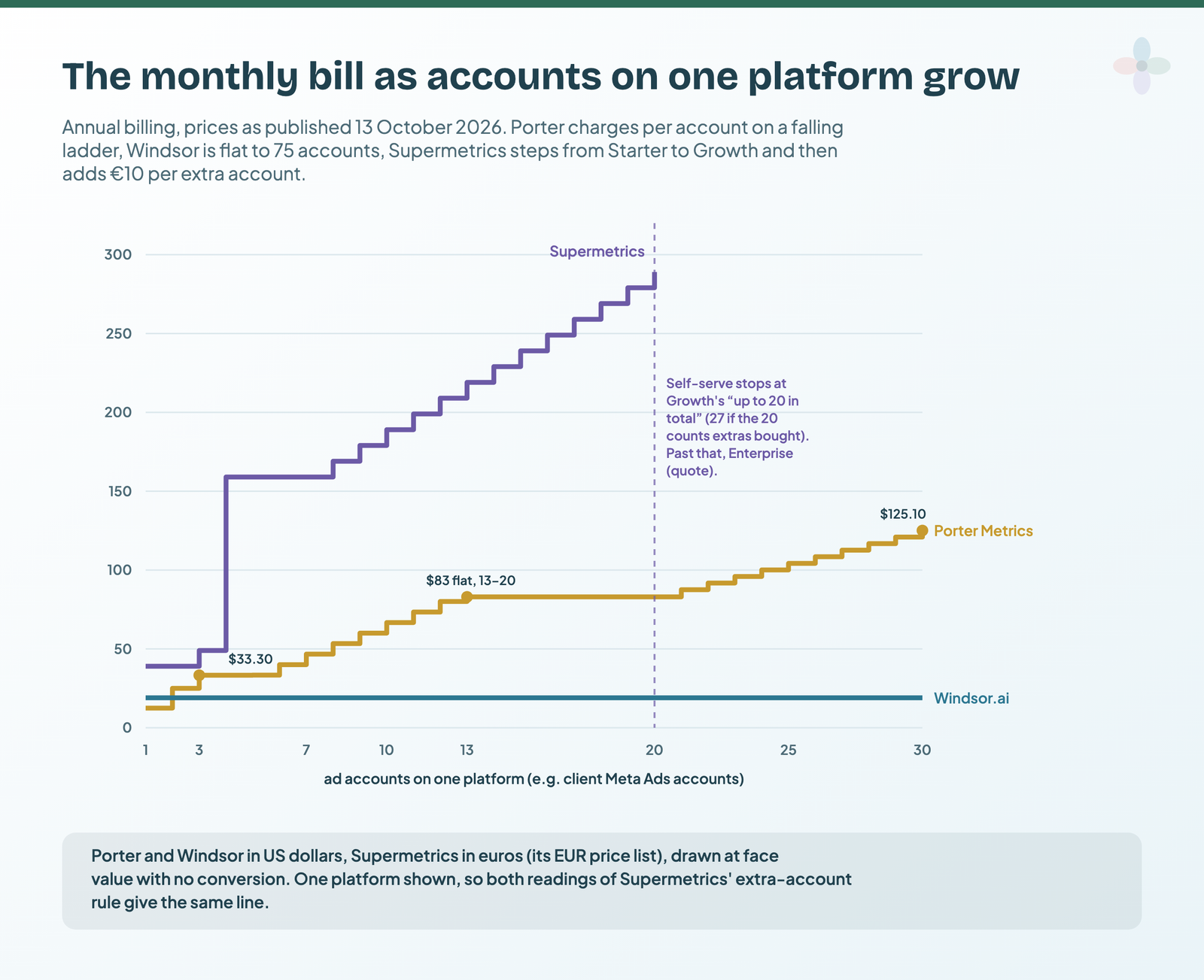 Monthly cost on annual billing as accounts on one platform grow from 1 to 30: Windsor.ai stays at 19 dollars, Porter Metrics climbs in steps to a flat 83 dollars from 13 to 20 accounts and 125.10 at 30, and Supermetrics goes from 39 euros to 159 at four accounts, then adds 10 euros per account until it stops at 20