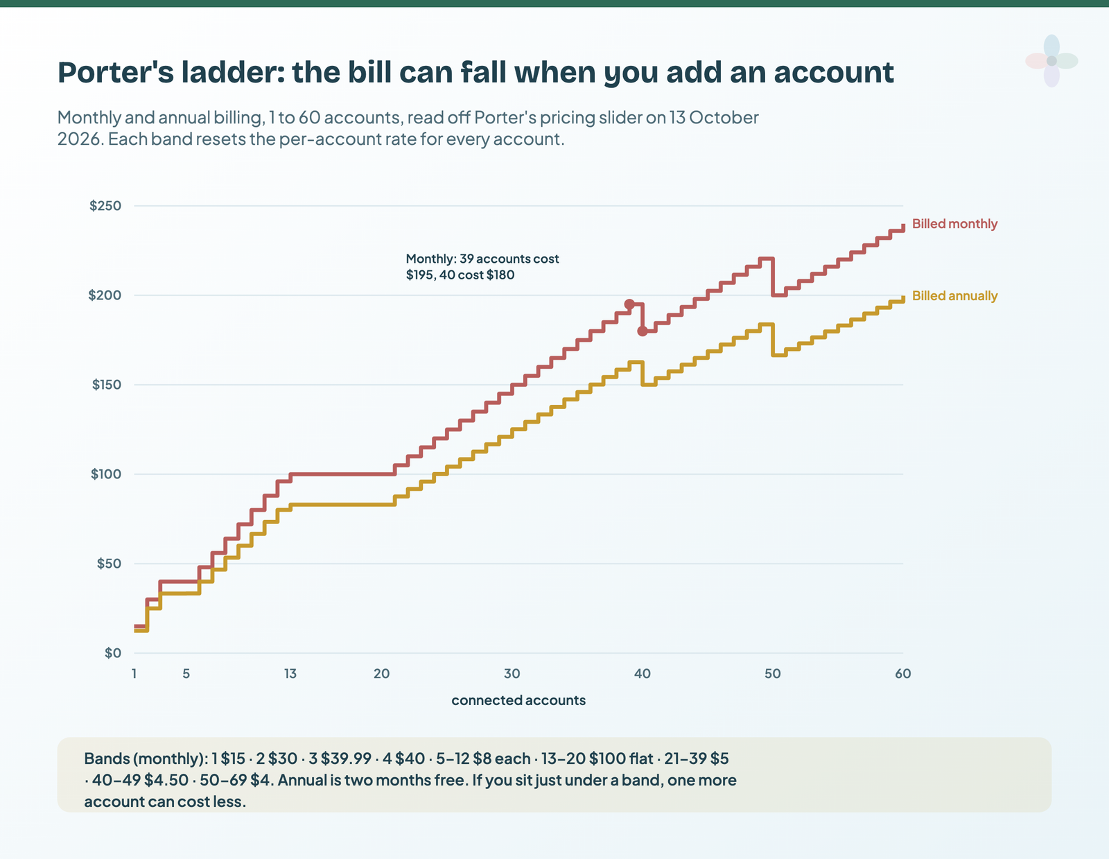 Porter Metrics' total monthly bill from 1 to 60 accounts on monthly and annual billing, rising in steps, flat from 13 to 20 accounts, and dropping at 40 and 50 accounts