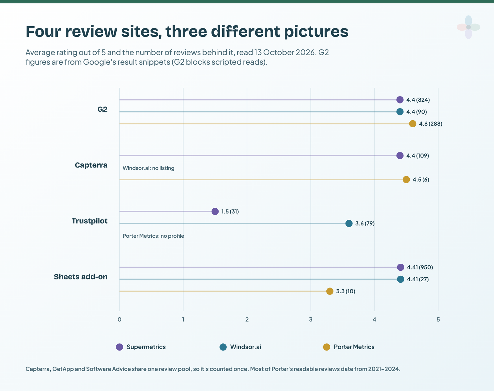Ratings out of 5 with review counts: on G2 Supermetrics 4.4 from 824, Windsor.ai 4.4 from 90, Porter Metrics 4.6 from 288; on Capterra Supermetrics 4.4 from 109 and Porter 4.5 from 6; on Trustpilot Supermetrics 1.5 from 31 and Windsor 3.6 from 79; on the Sheets add-on listing 4.41 from 950, 4.41 from 27 and 3.3 from 10
