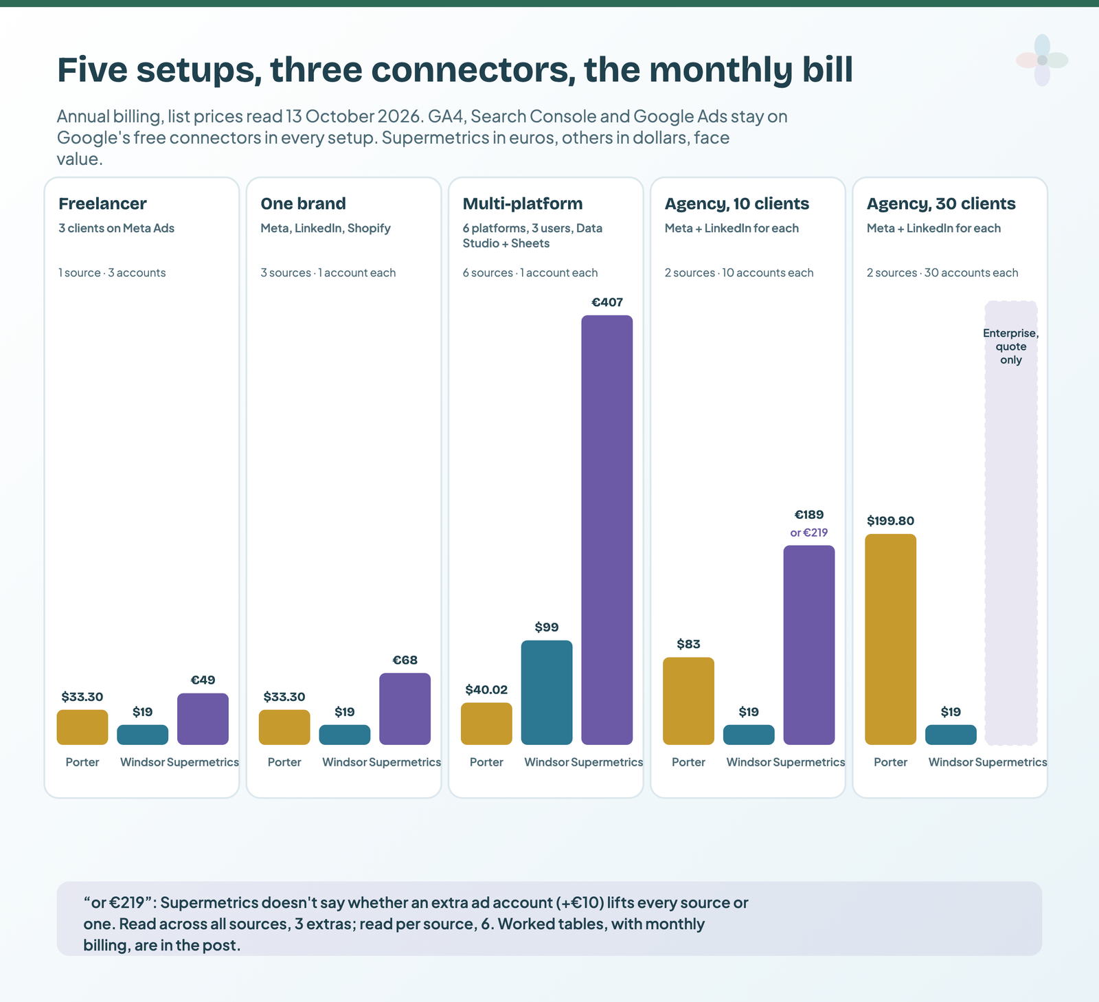 Monthly cost on annual billing for five setups: freelancer 33.30 dollars Porter, 19 Windsor, 49 euros Supermetrics; one brand 33.30, 19, 68; multi-platform 40.02, 99, 407; agency of 10 clients 83, 19, 189 or 219; agency of 30 clients 199.80, 19, and Supermetrics Enterprise quote only