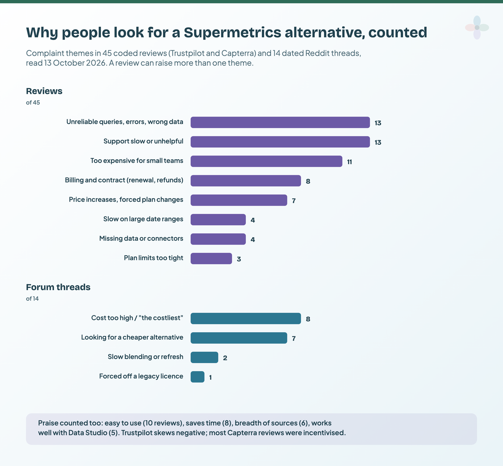 Bar chart of complaint themes about Supermetrics: in 45 reviews, unreliable queries 13, slow support 13, too expensive 11, billing and contract 8, price increases 7; in 14 Reddit threads, cost too high 8 and looking for a cheaper alternative 7