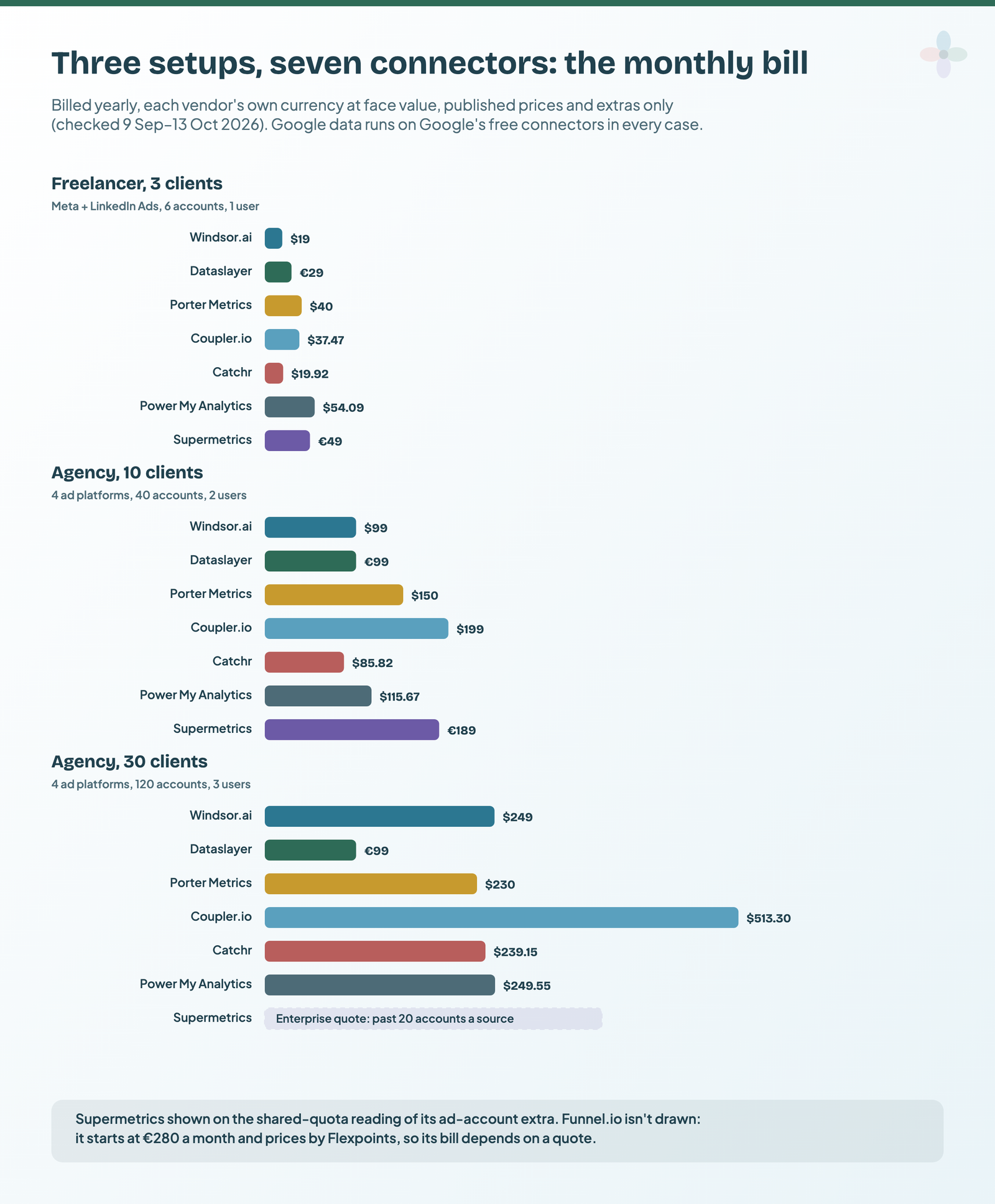 Monthly cost of three setups across seven connectors, billed annually. Freelancer with 3 clients on Meta and LinkedIn: Windsor.ai $19, Dataslayer €29, Porter $40, Coupler.io $37.47, Catchr $19.92, Power My Analytics $54.09, Supermetrics €49. Agency with 10 clients on 4 platforms: $99, €99, $150, $199, $85.82, $115.67 and €189. Agency with 30 clients: $249, €99, $230, $513.30, $239.15, $249.55, and an Enterprise quote for Supermetrics